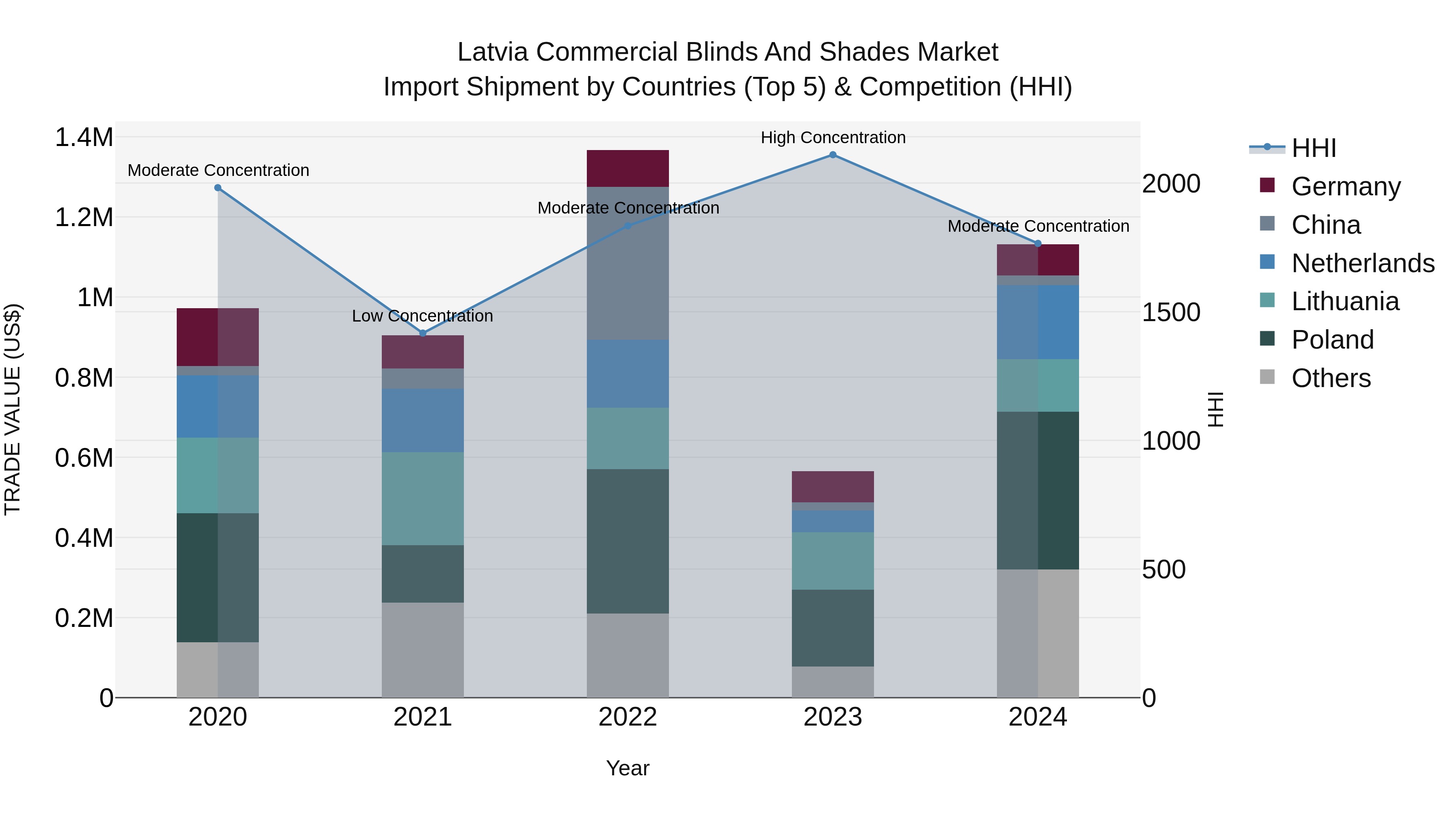 Latvia Commercial Blinds and Shades Market Top 5 Importing Countries and Market Competition (HHI) Analysis