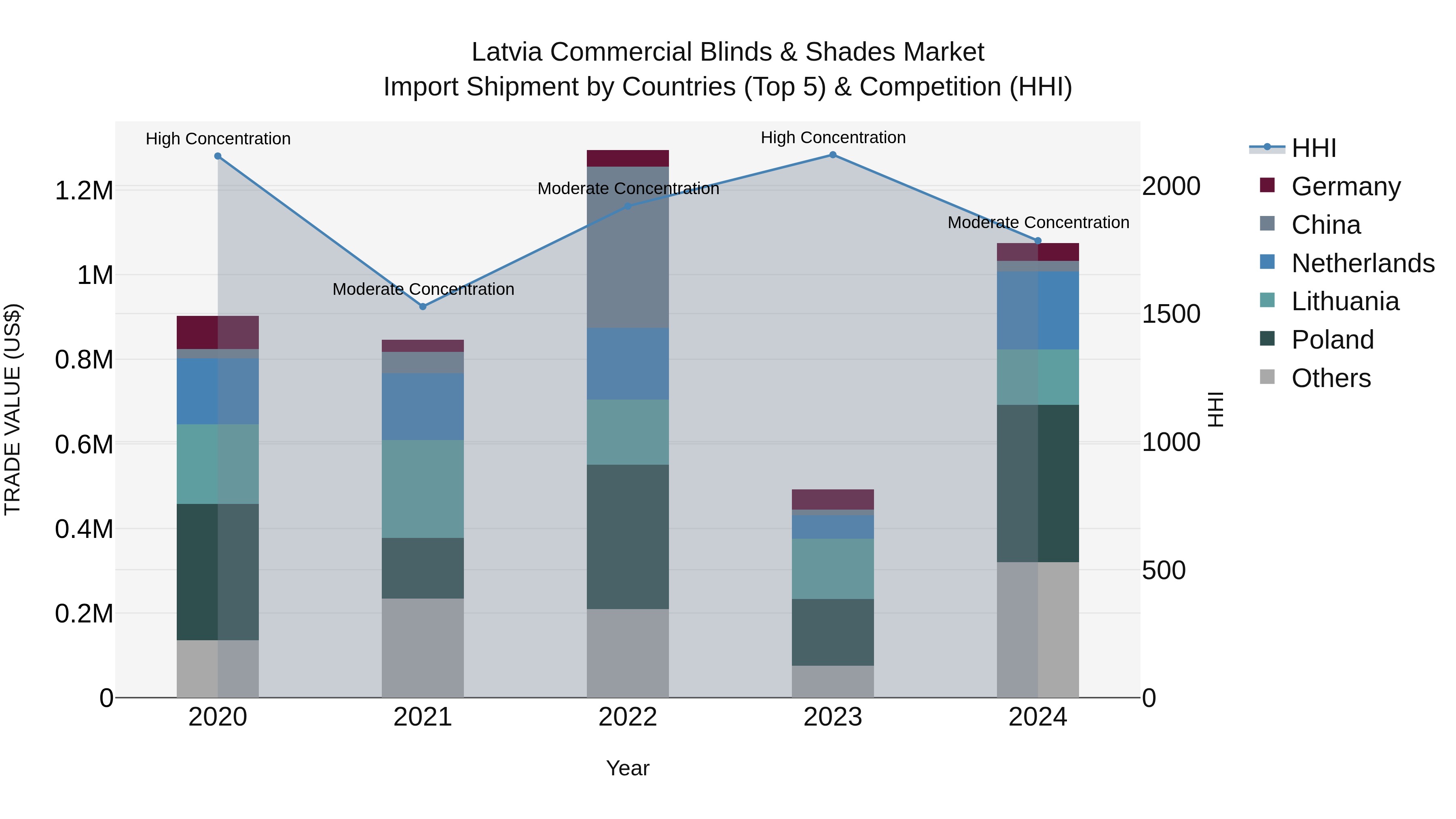 Latvia Commercial Blinds & Shades Market Top 5 Importing Countries and Market Competition (HHI) Analysis