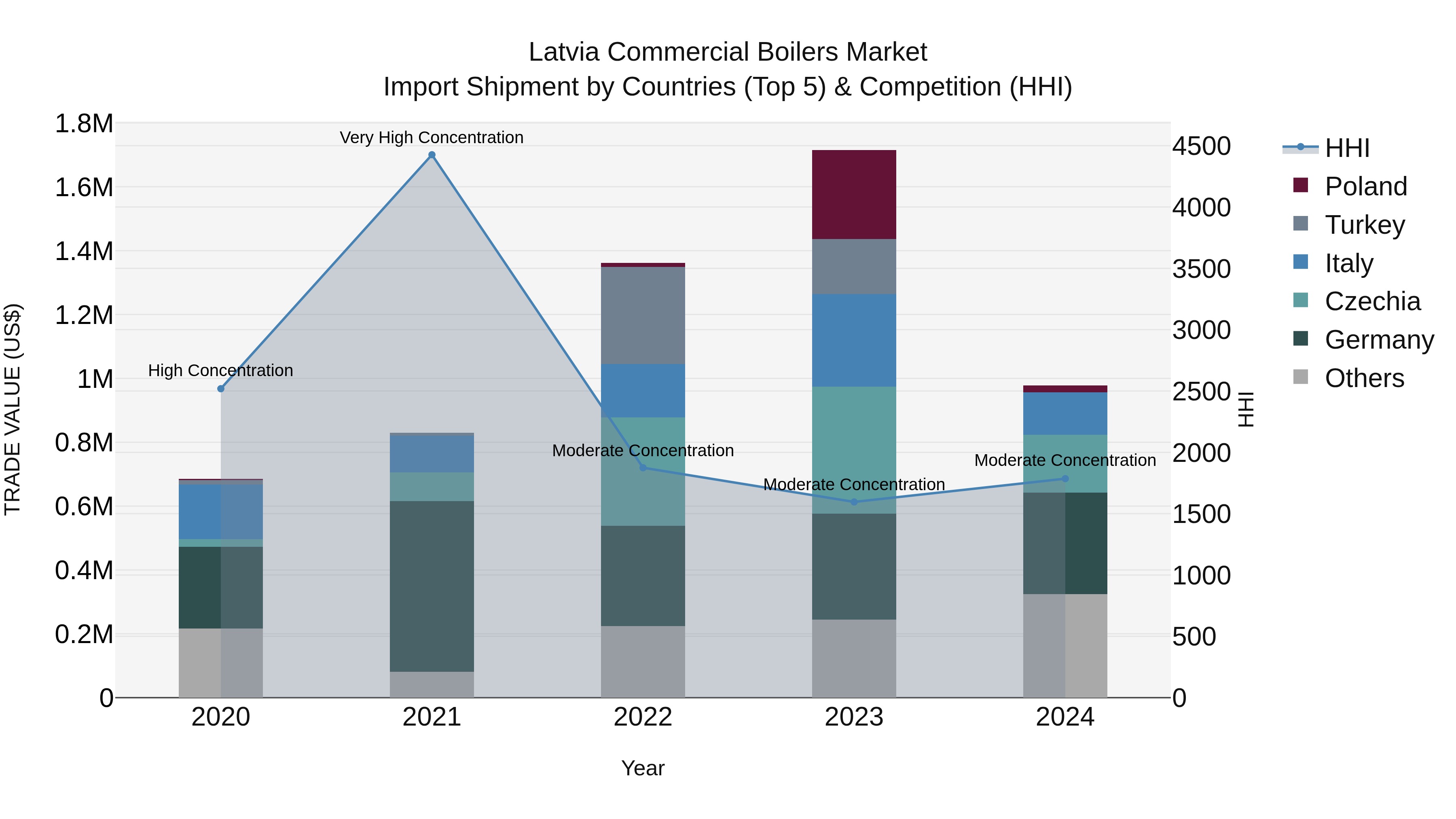 Latvia Commercial Boilers Market Top 5 Importing Countries and Market Competition (HHI) Analysis