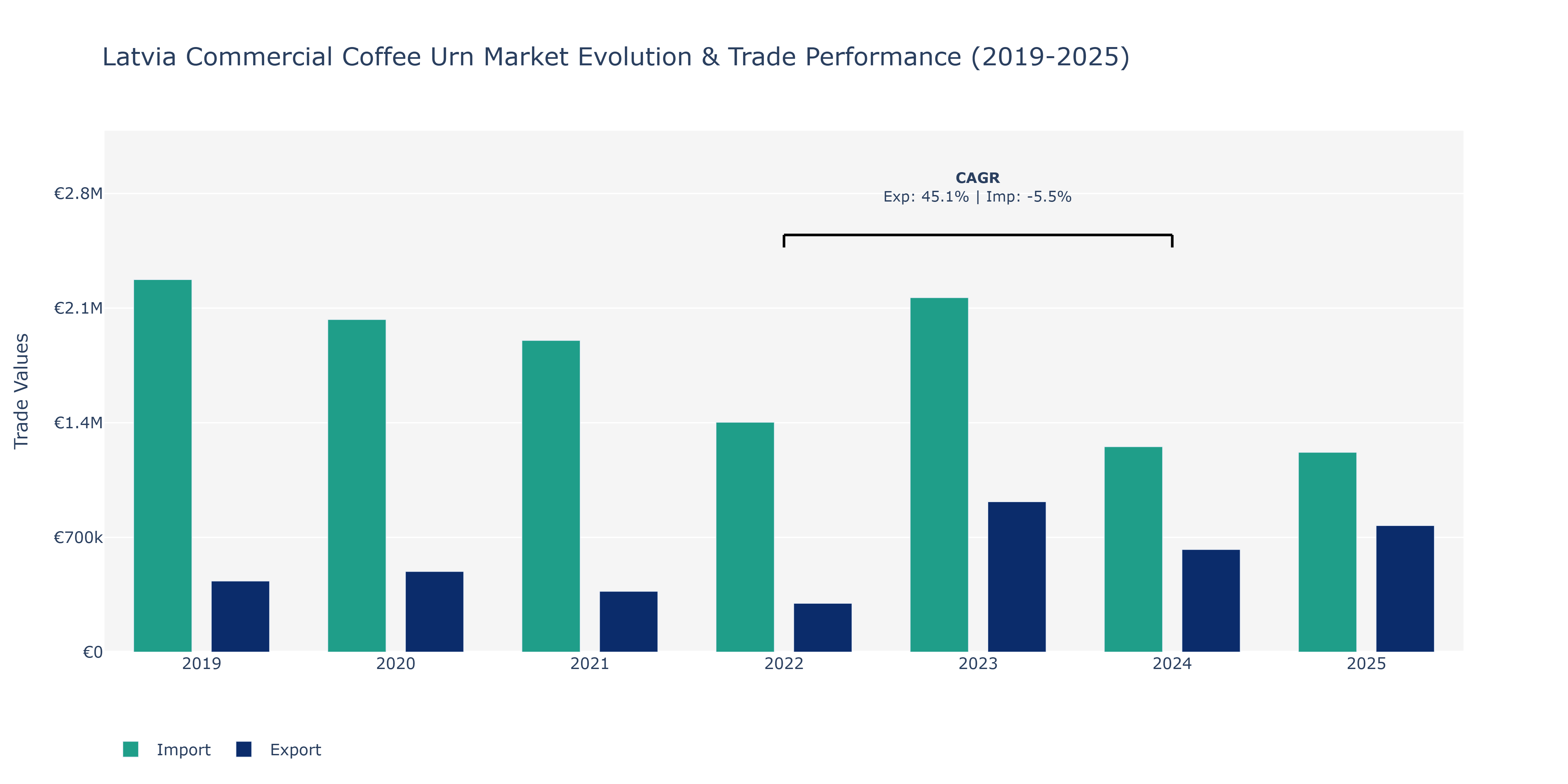 Latvia Commercial Coffee Urn Market: Production & Trade Performance (2019-2025)
