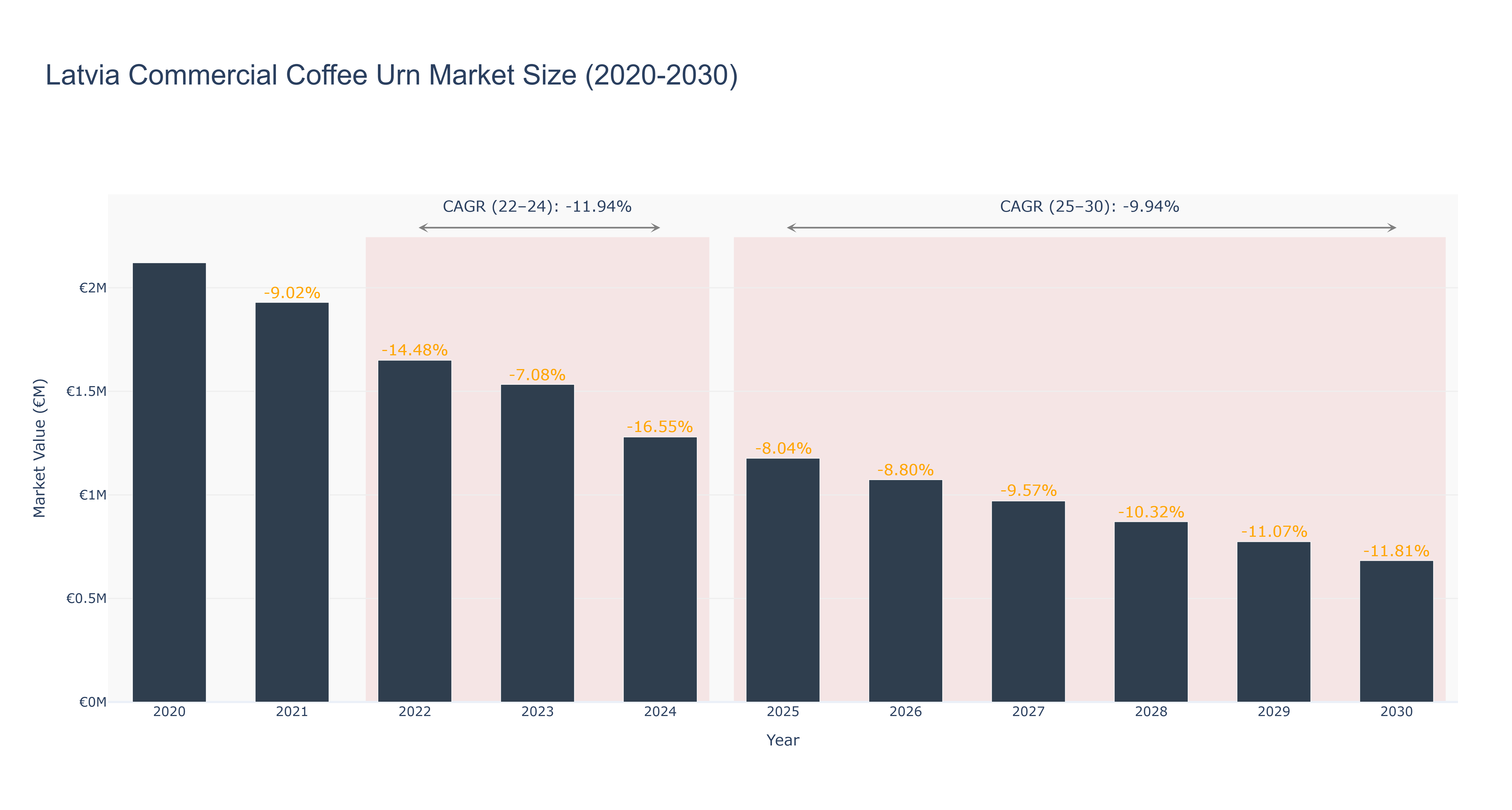Latvia Commercial Coffee Urn Market Size (2020-2030)