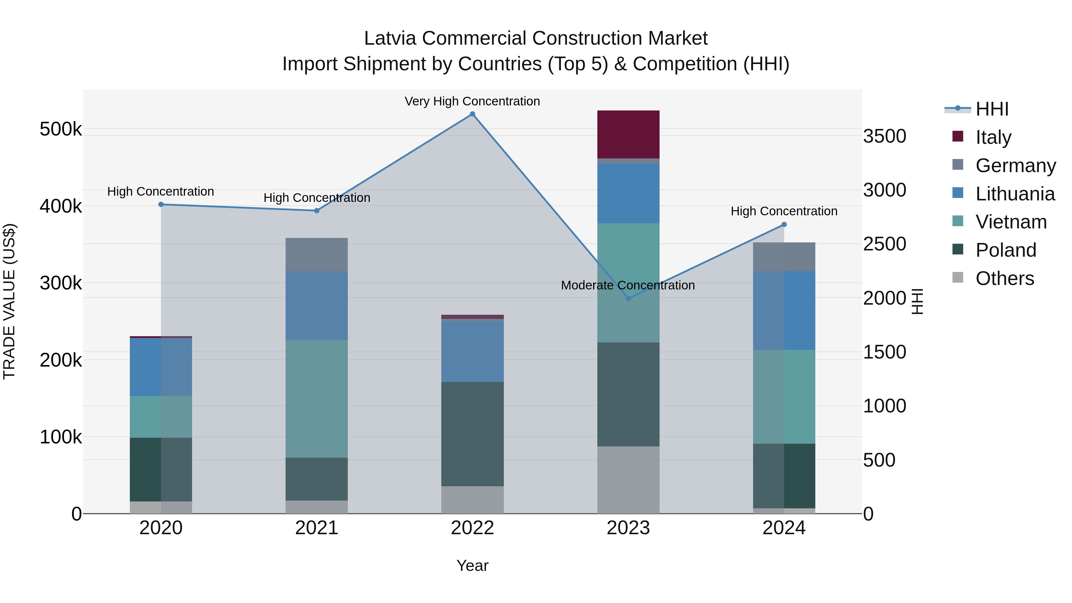 Latvia Commercial Construction Market Top 5 Importing Countries and Market Competition (HHI) Analysis