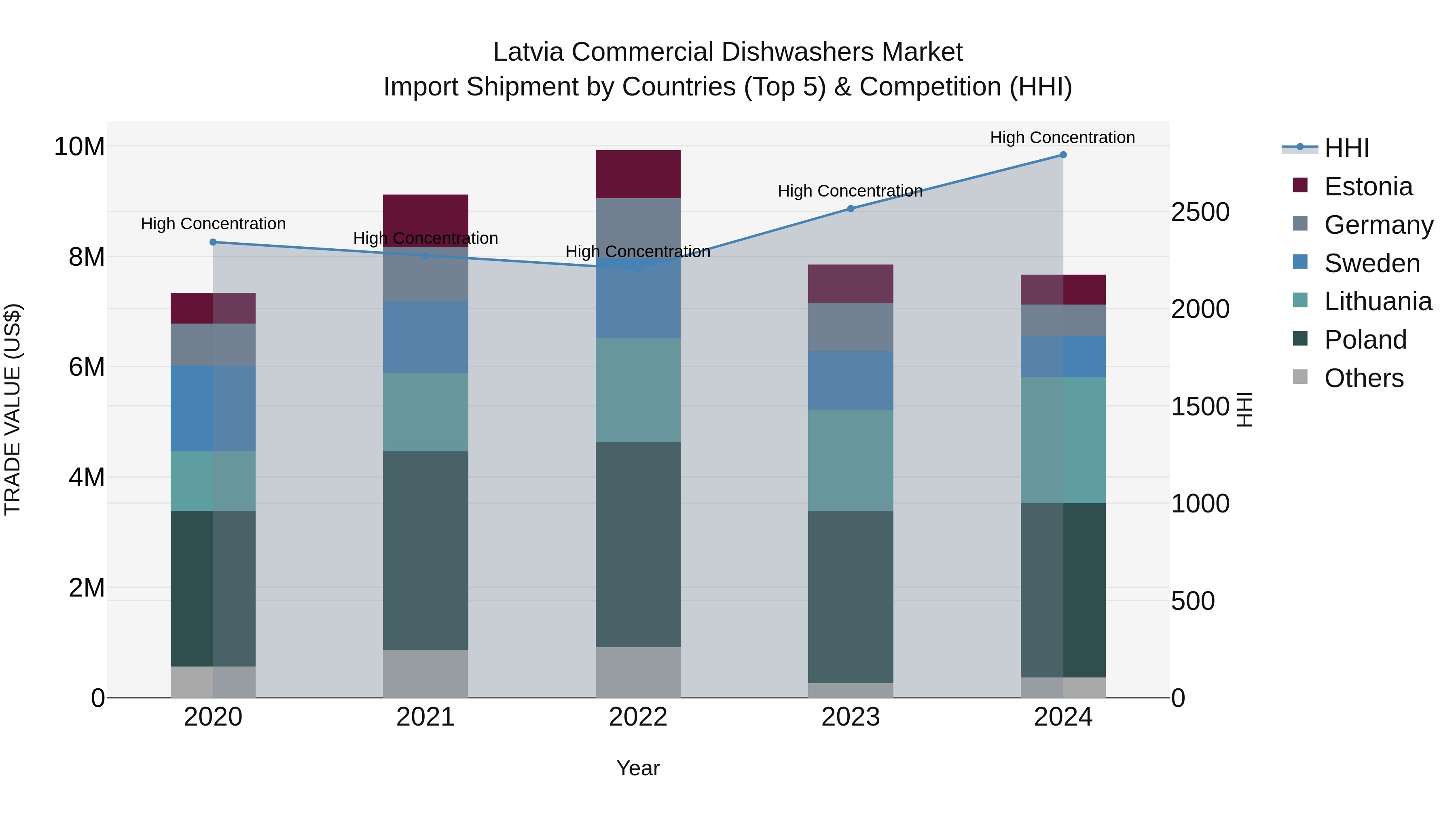 Latvia Commercial Dishwashers Market Top 5 Importing Countries and Market Competition (HHI) Analysis