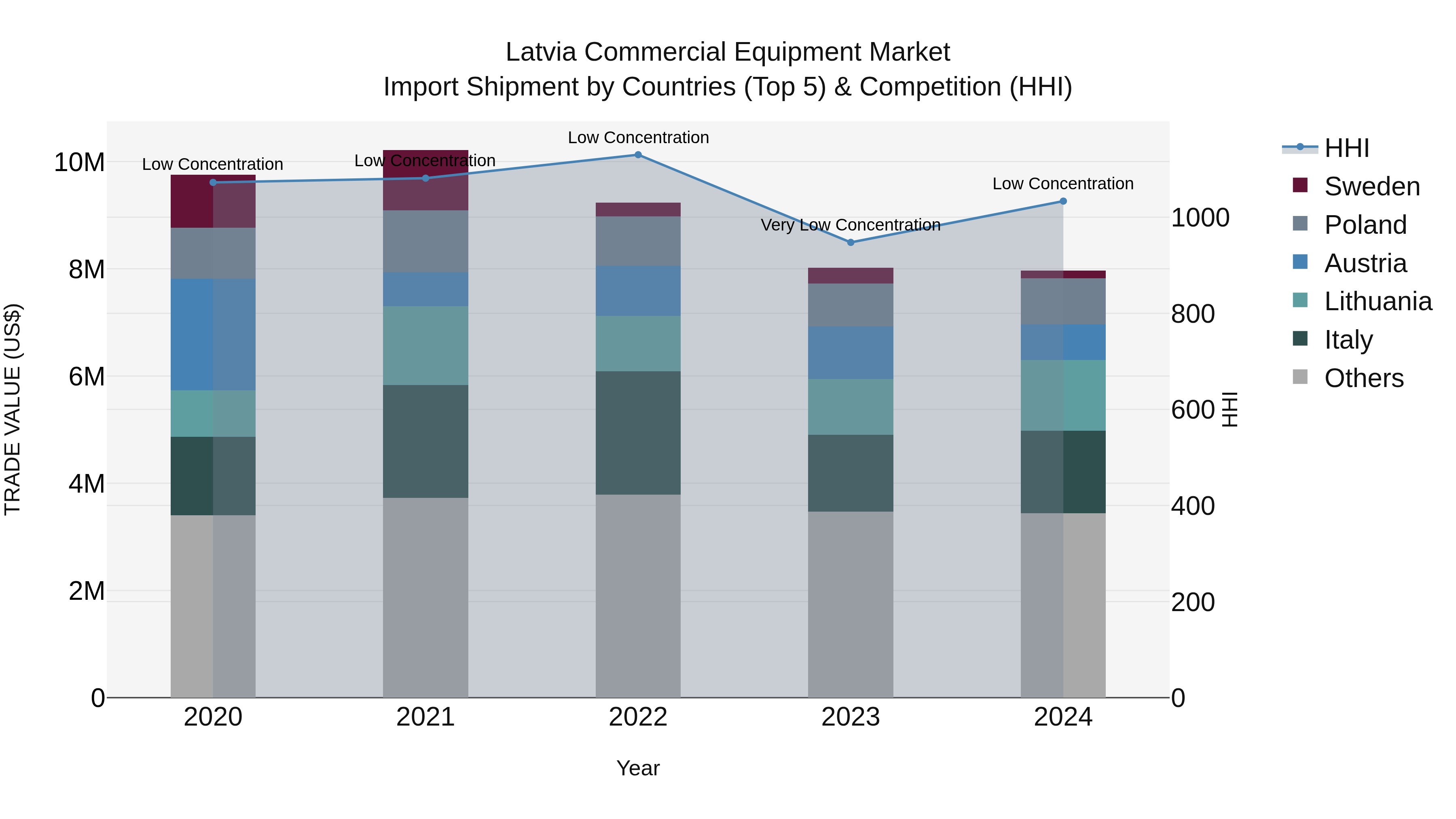Latvia Commercial Equipment Market Top 5 Importing Countries and Market Competition (HHI) Analysis