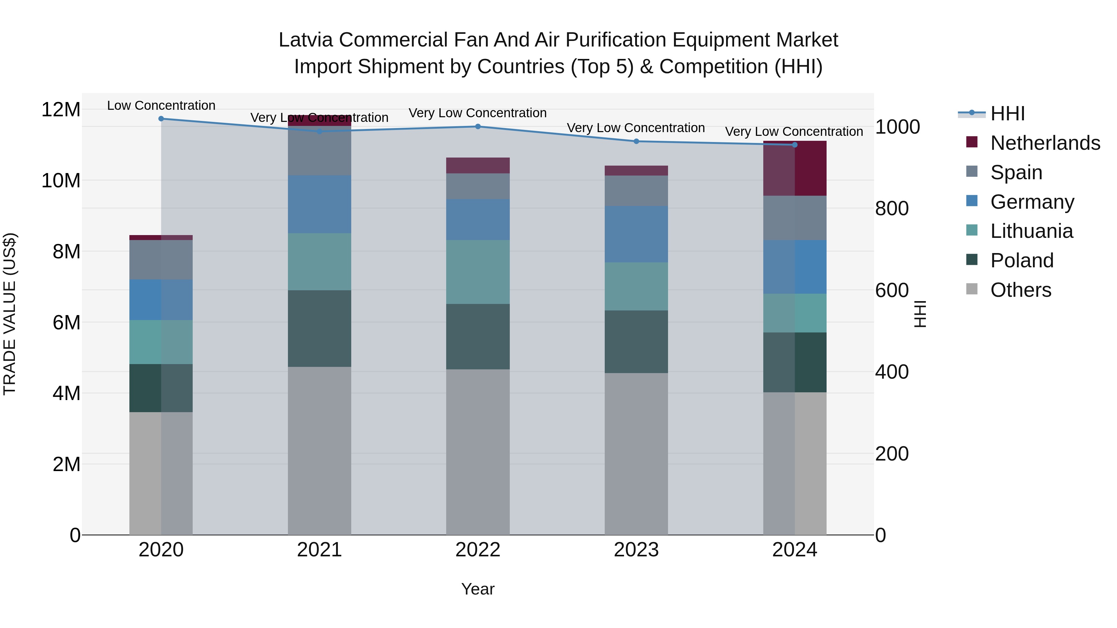 Latvia Commercial Fan and Air Purification Equipment Market Top 5 Importing Countries and Market Competition (HHI) Analysis