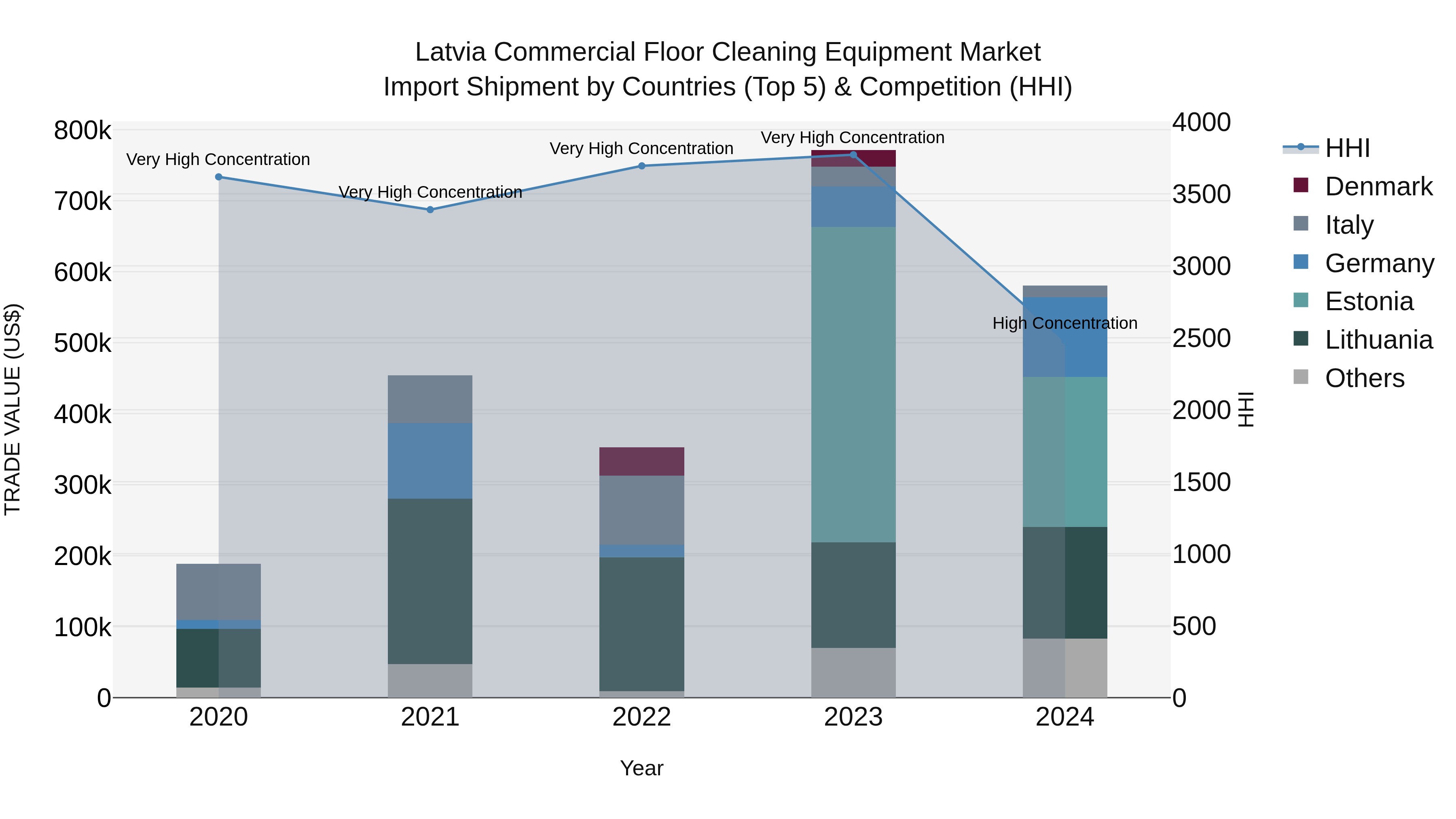 Latvia Commercial Floor Cleaning Equipment Market Top 5 Importing Countries and Market Competition (HHI) Analysis