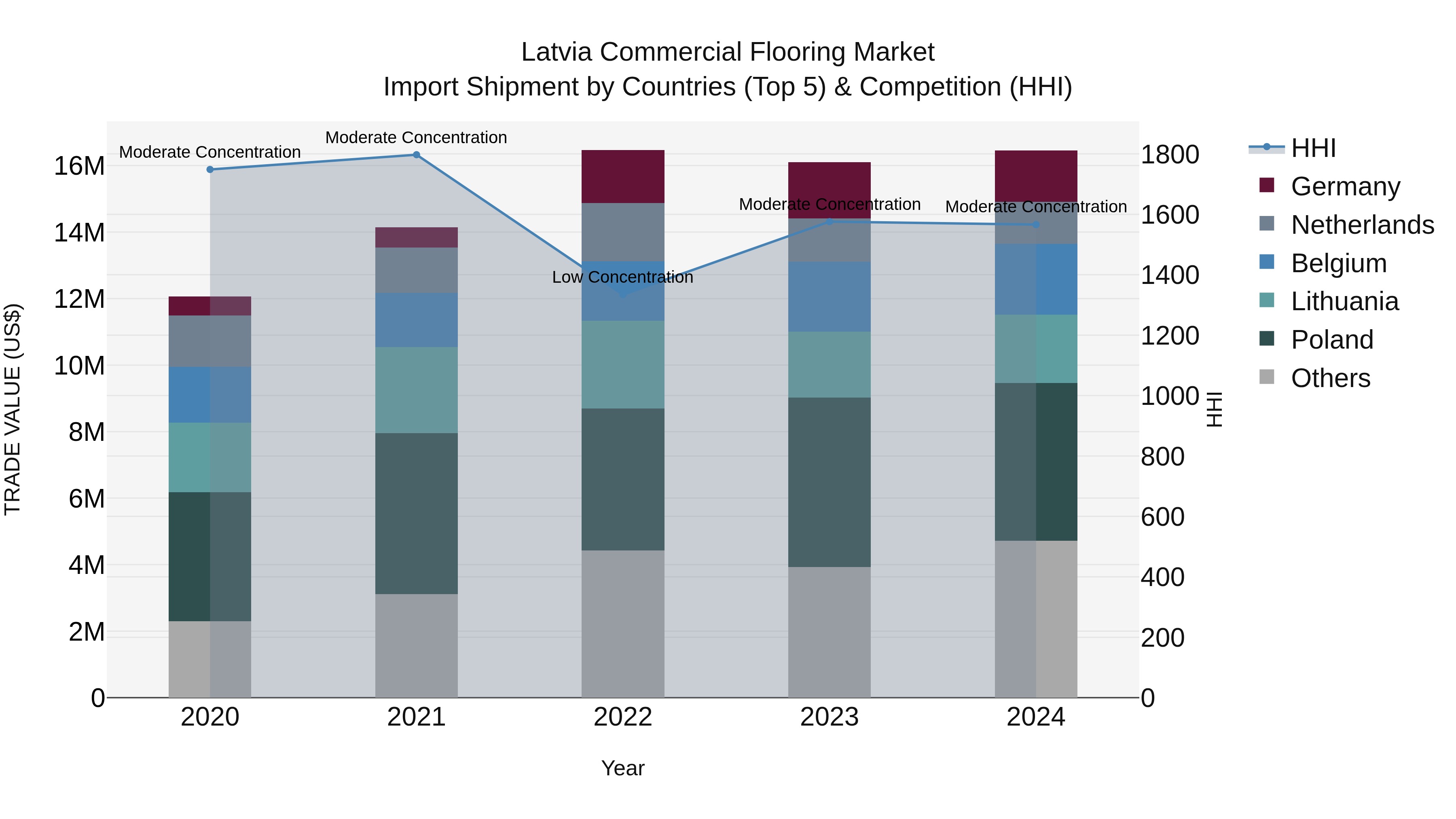 Latvia Commercial Flooring Market Top 5 Importing Countries and Market Competition (HHI) Analysis