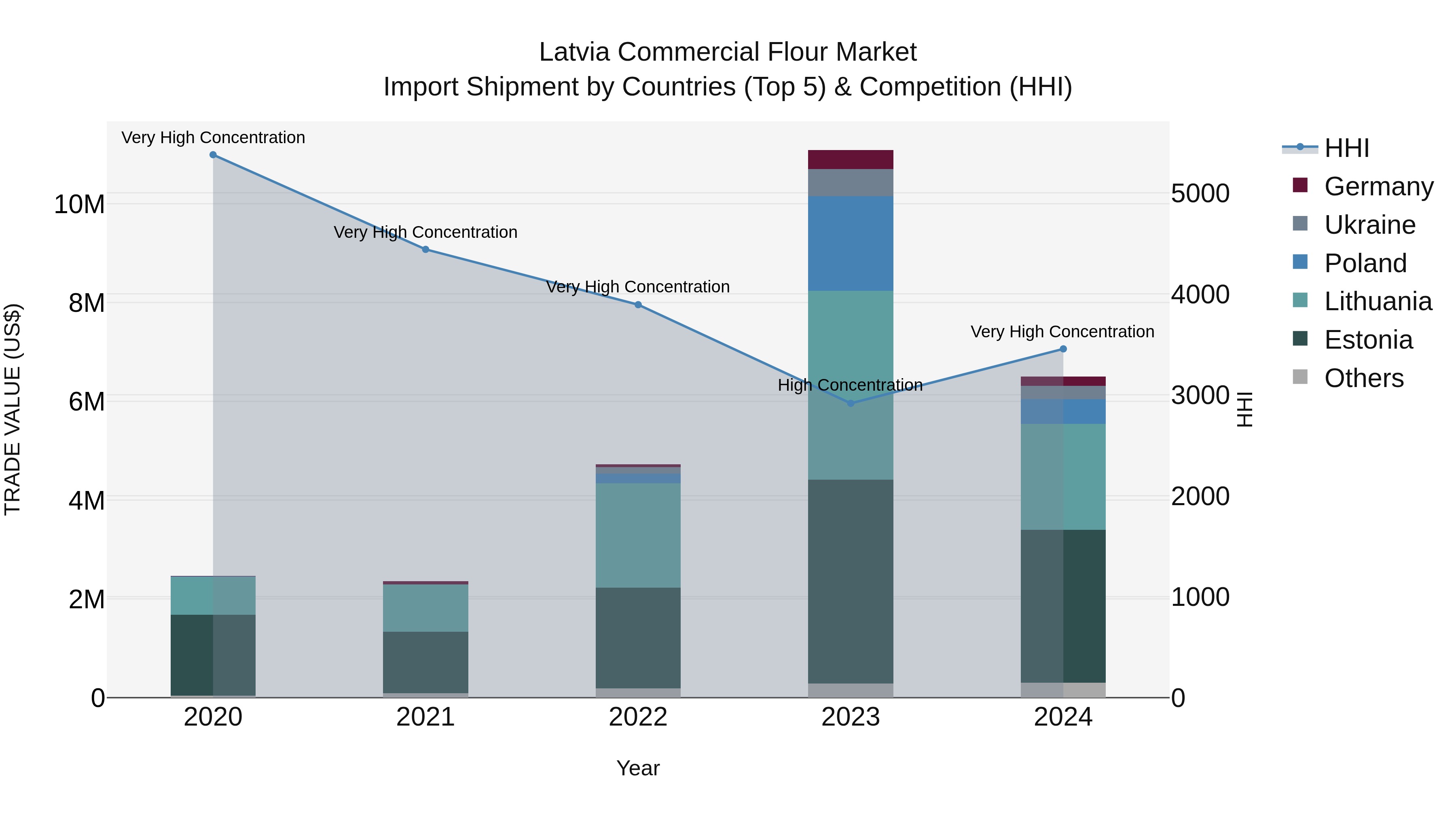 Latvia Commercial Flour Market Top 5 Importing Countries and Market Competition (HHI) Analysis