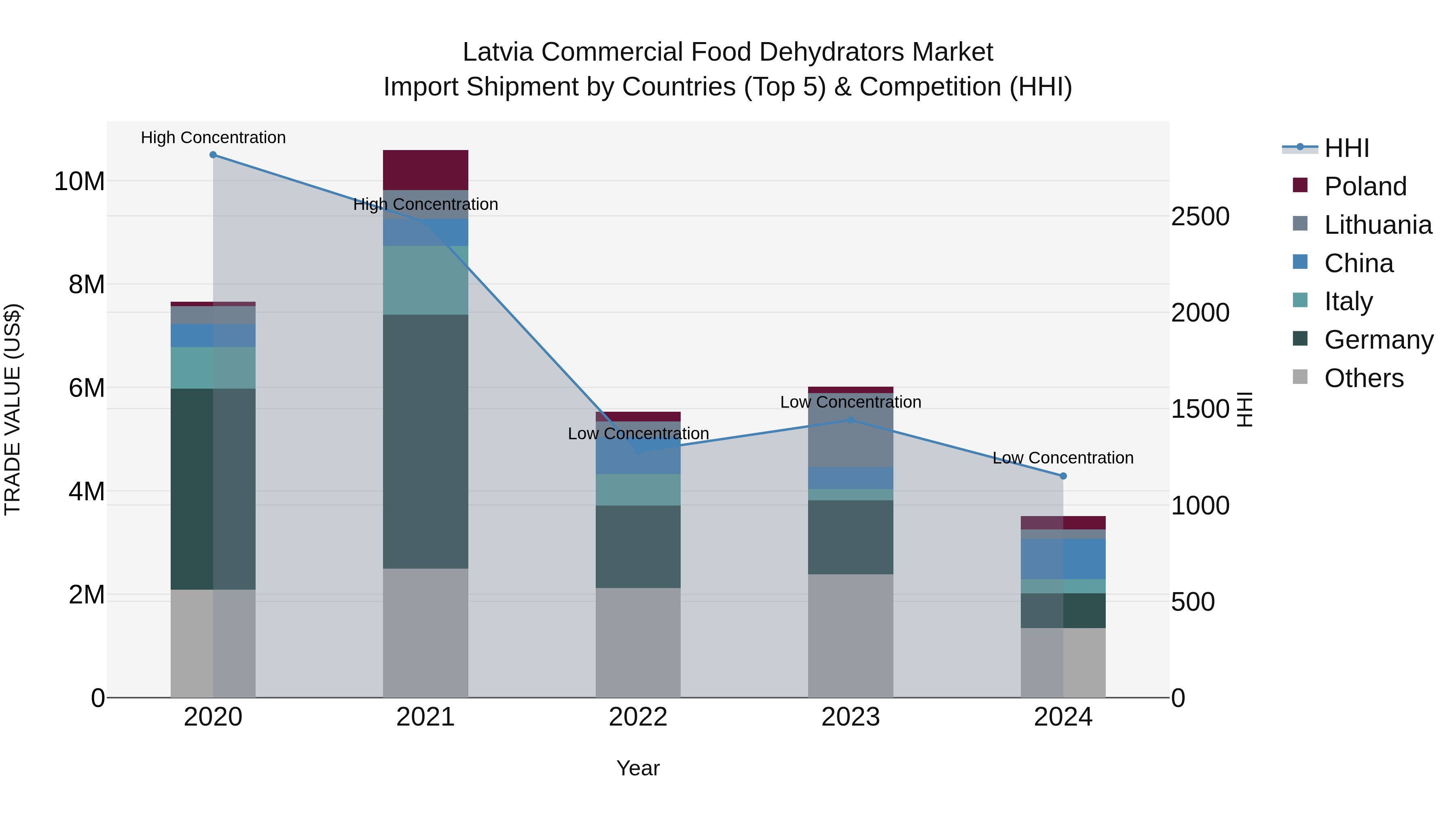 Latvia Commercial Food Dehydrators Market Top 5 Importing Countries and Market Competition (HHI) Analysis