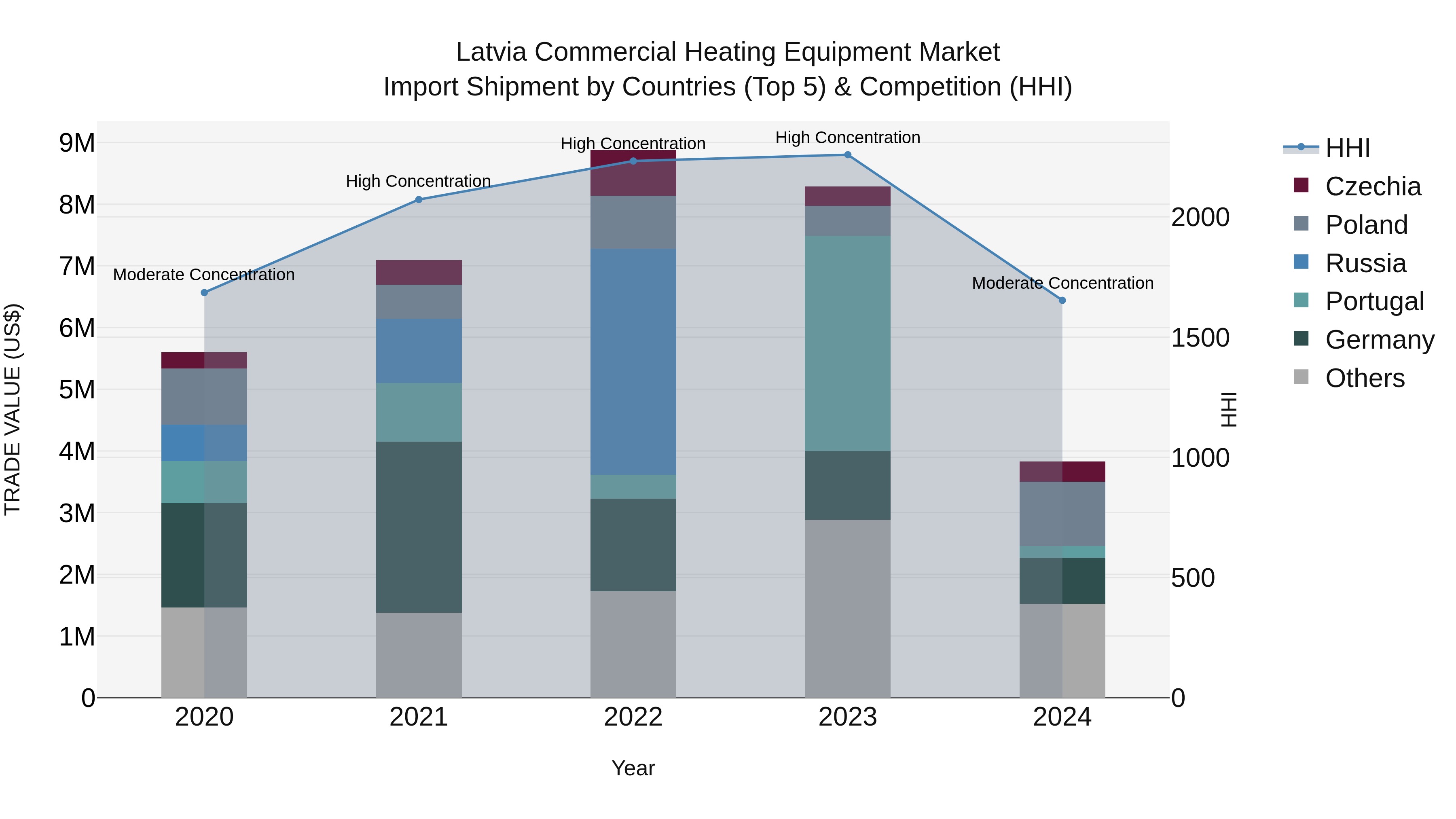 Latvia Commercial Heating Equipment Market Top 5 Importing Countries and Market Competition (HHI) Analysis