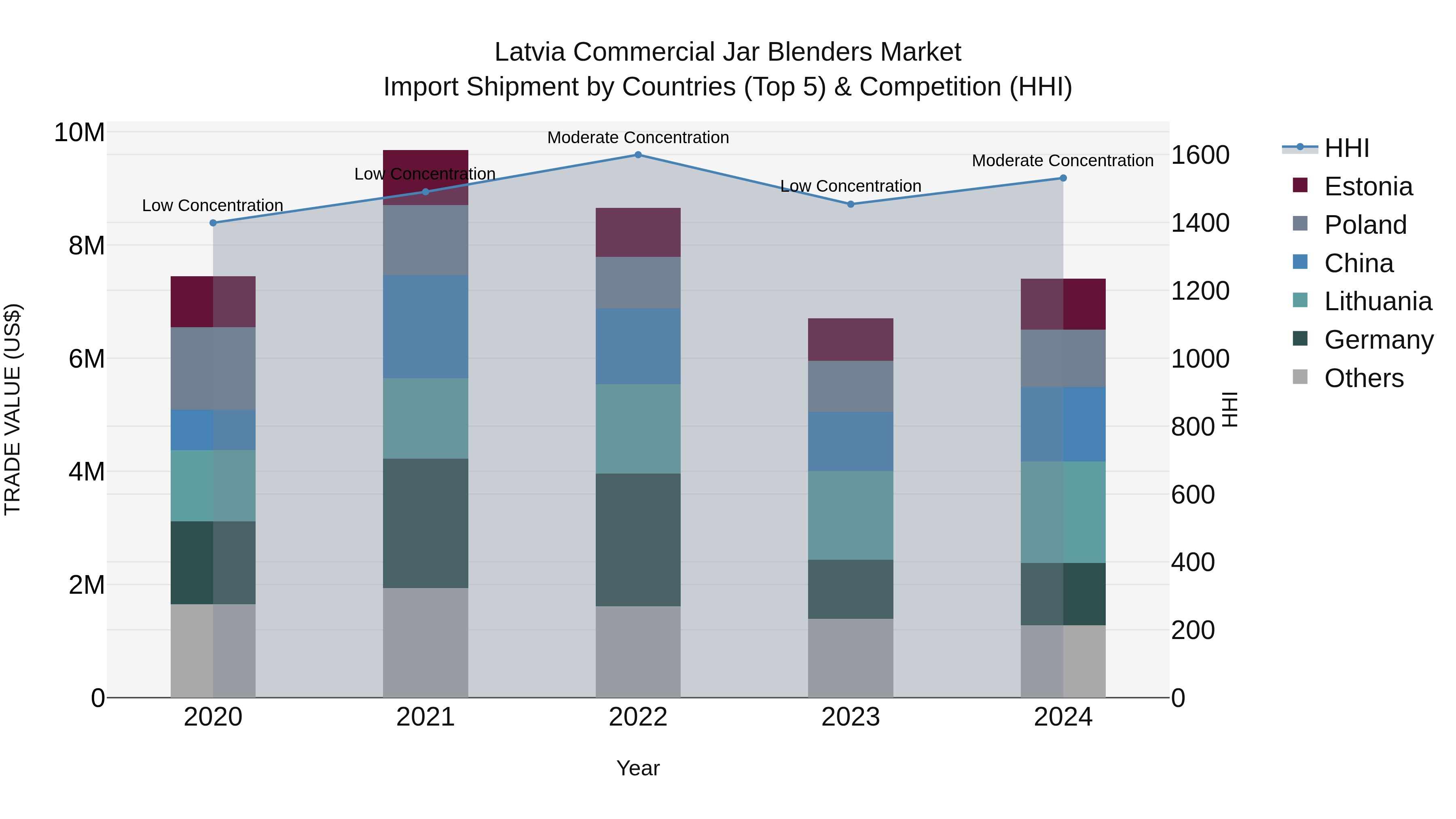 Latvia Commercial Jar Blenders Market Top 5 Importing Countries and Market Competition (HHI) Analysis