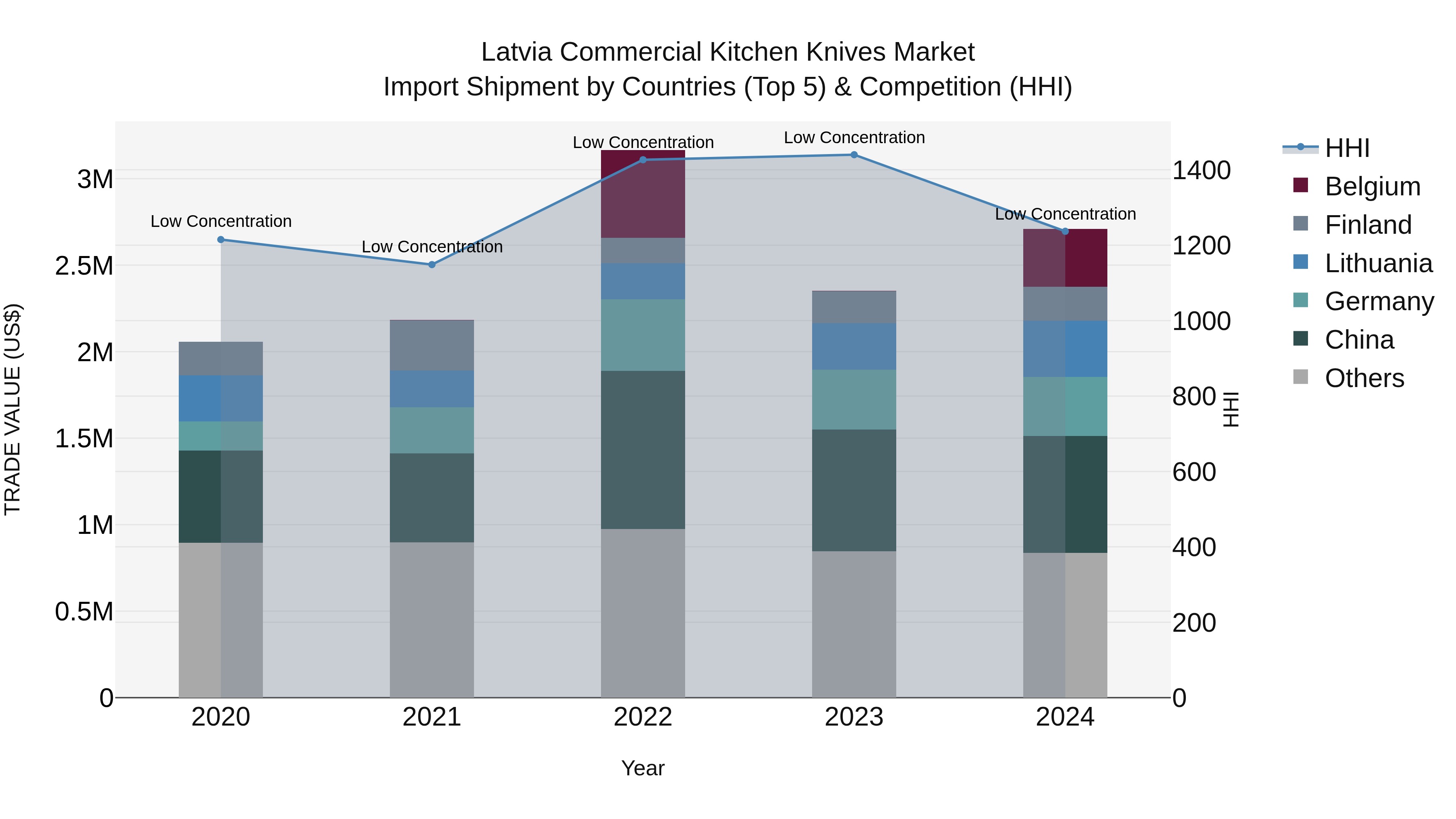 Latvia Commercial Kitchen Knives Market Top 5 Importing Countries and Market Competition (HHI) Analysis