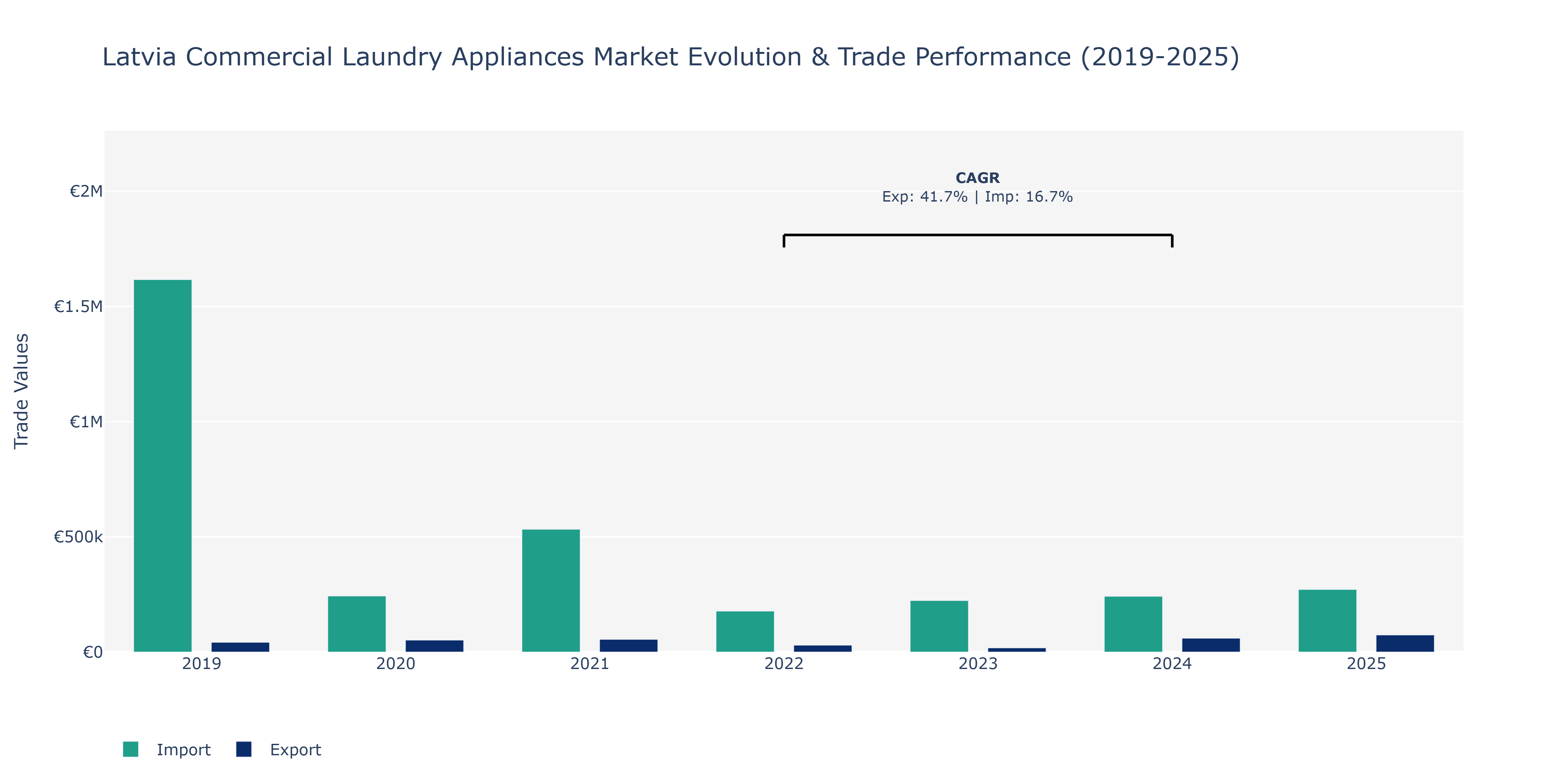 Latvia Commercial Laundry Appliances Market: Production & Trade Performance (2019-2025)