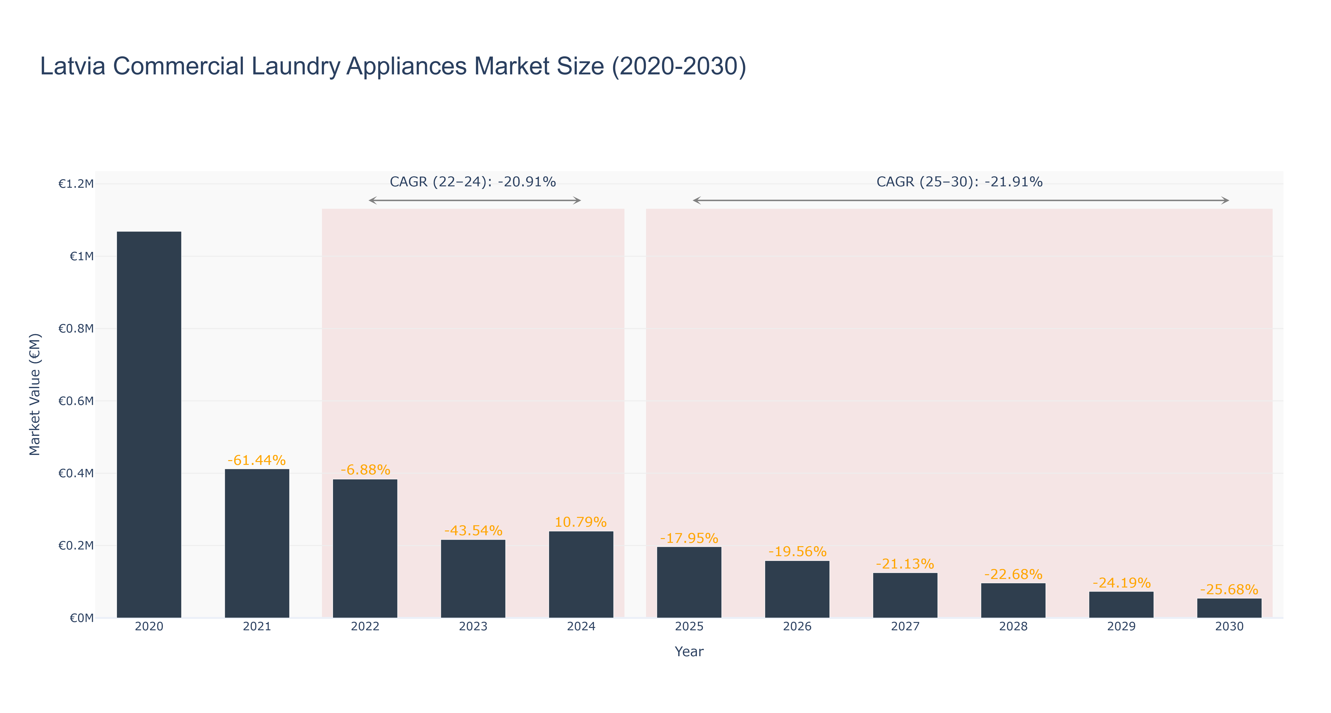 Latvia Commercial Laundry Appliances Market Size (2020-2030)