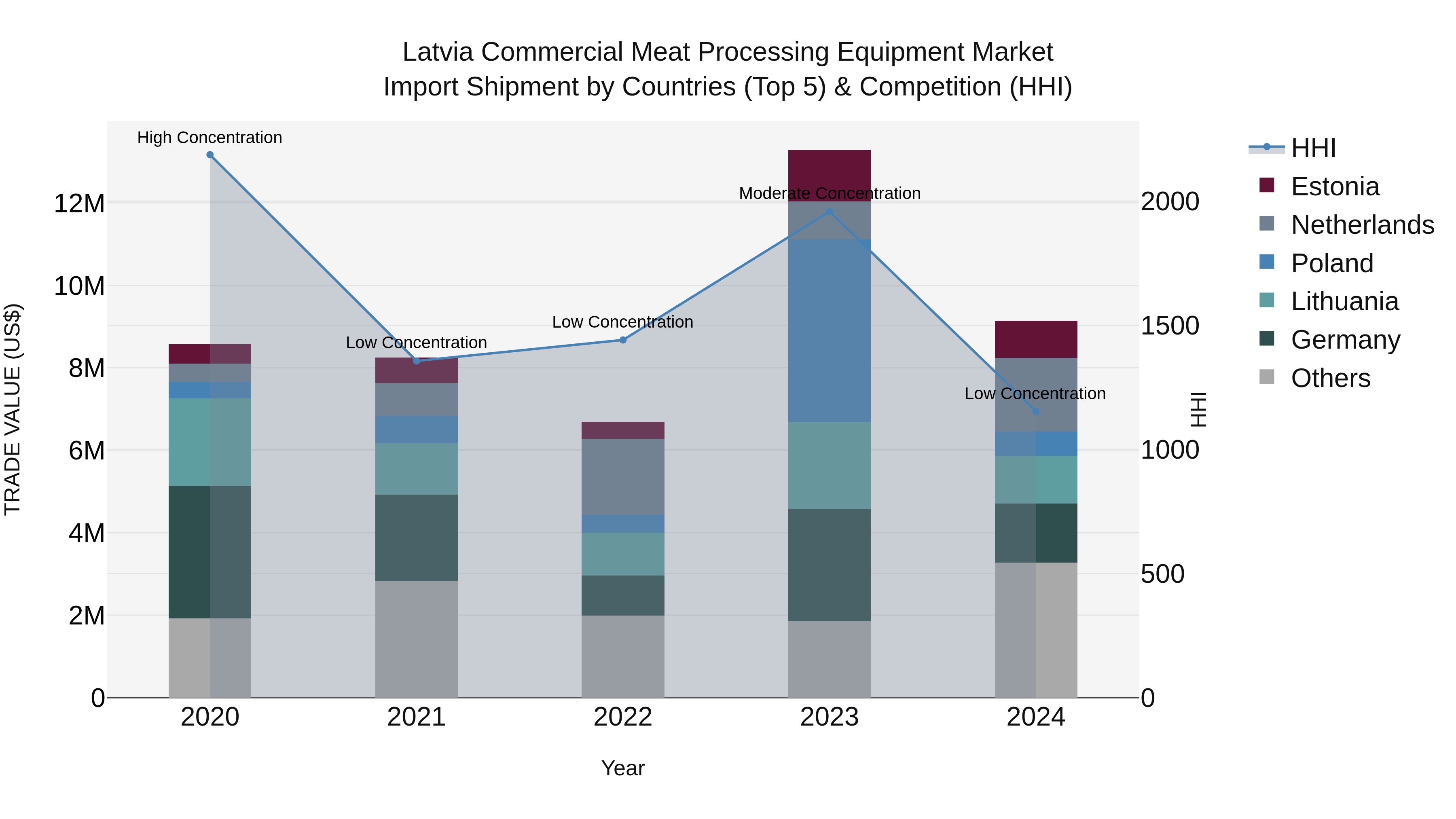 Latvia Commercial Meat Processing Equipment Market Top 5 Importing Countries and Market Competition (HHI) Analysis
