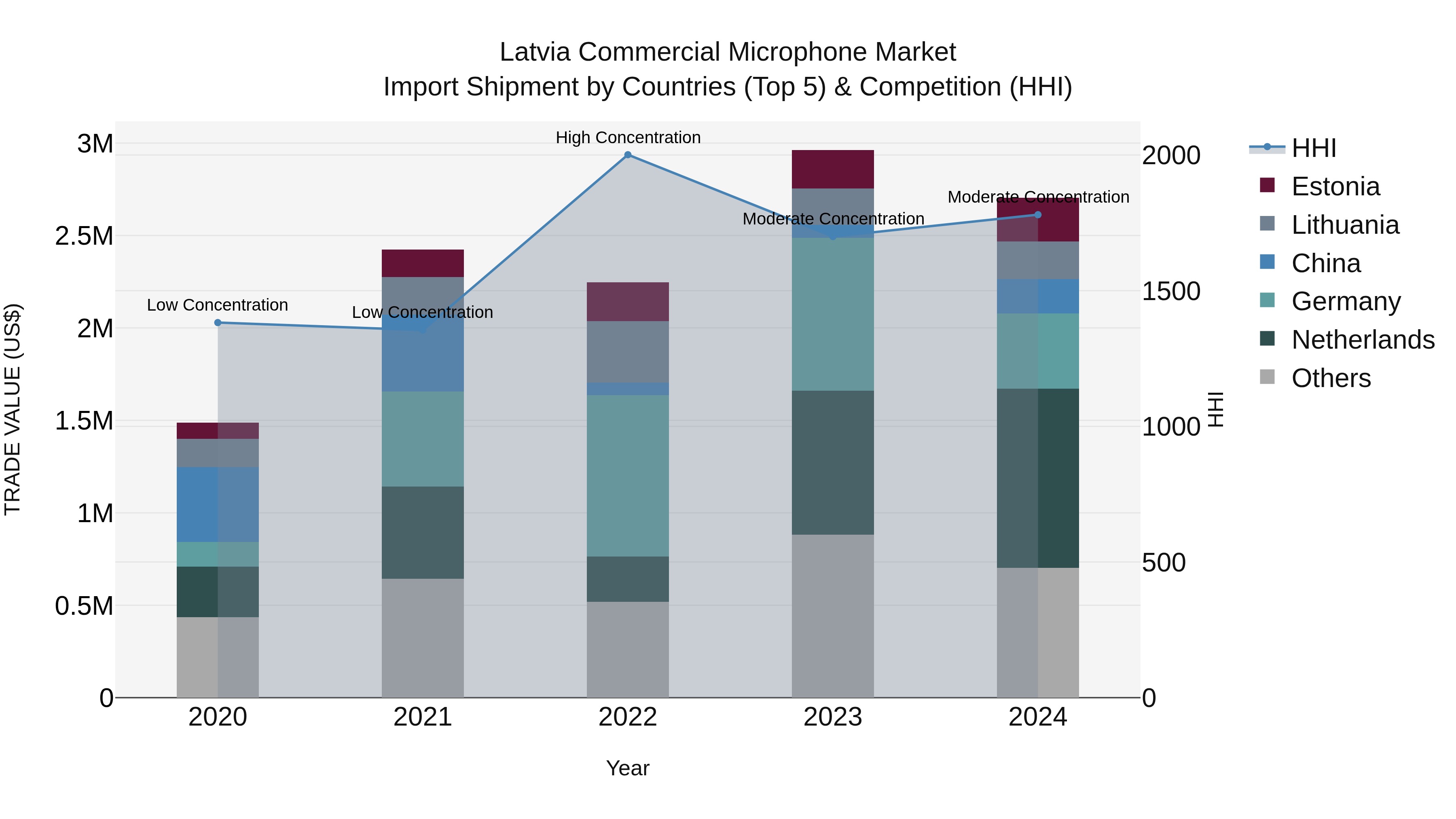 Latvia Commercial Microphone Market Top 5 Importing Countries and Market Competition (HHI) Analysis
