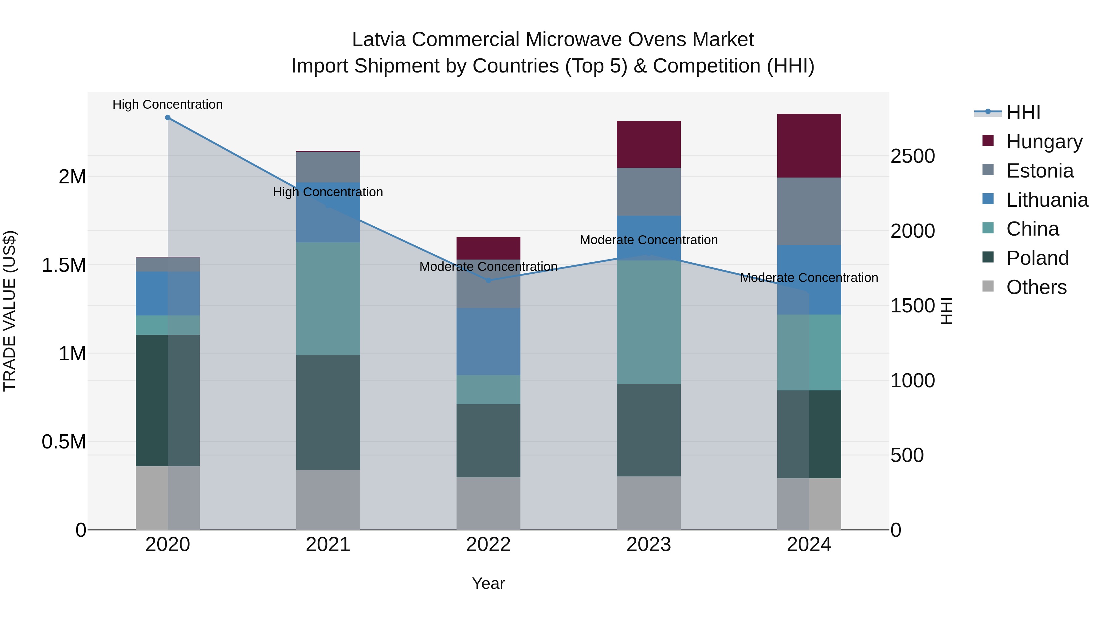 Latvia Commercial Microwave Ovens Market Top 5 Importing Countries and Market Competition (HHI) Analysis