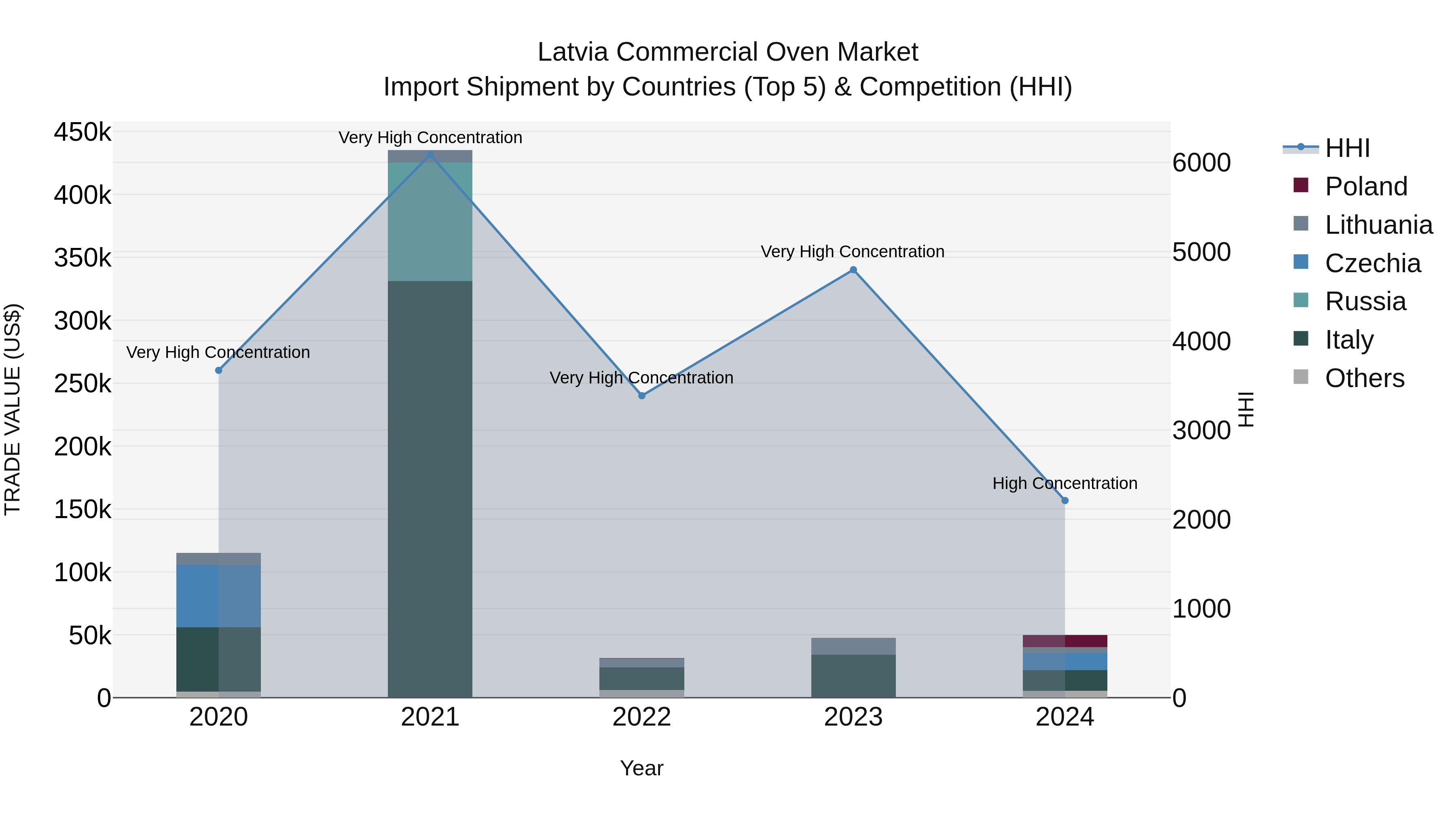 Latvia Commercial Oven Market Top 5 Importing Countries and Market Competition (HHI) Analysis