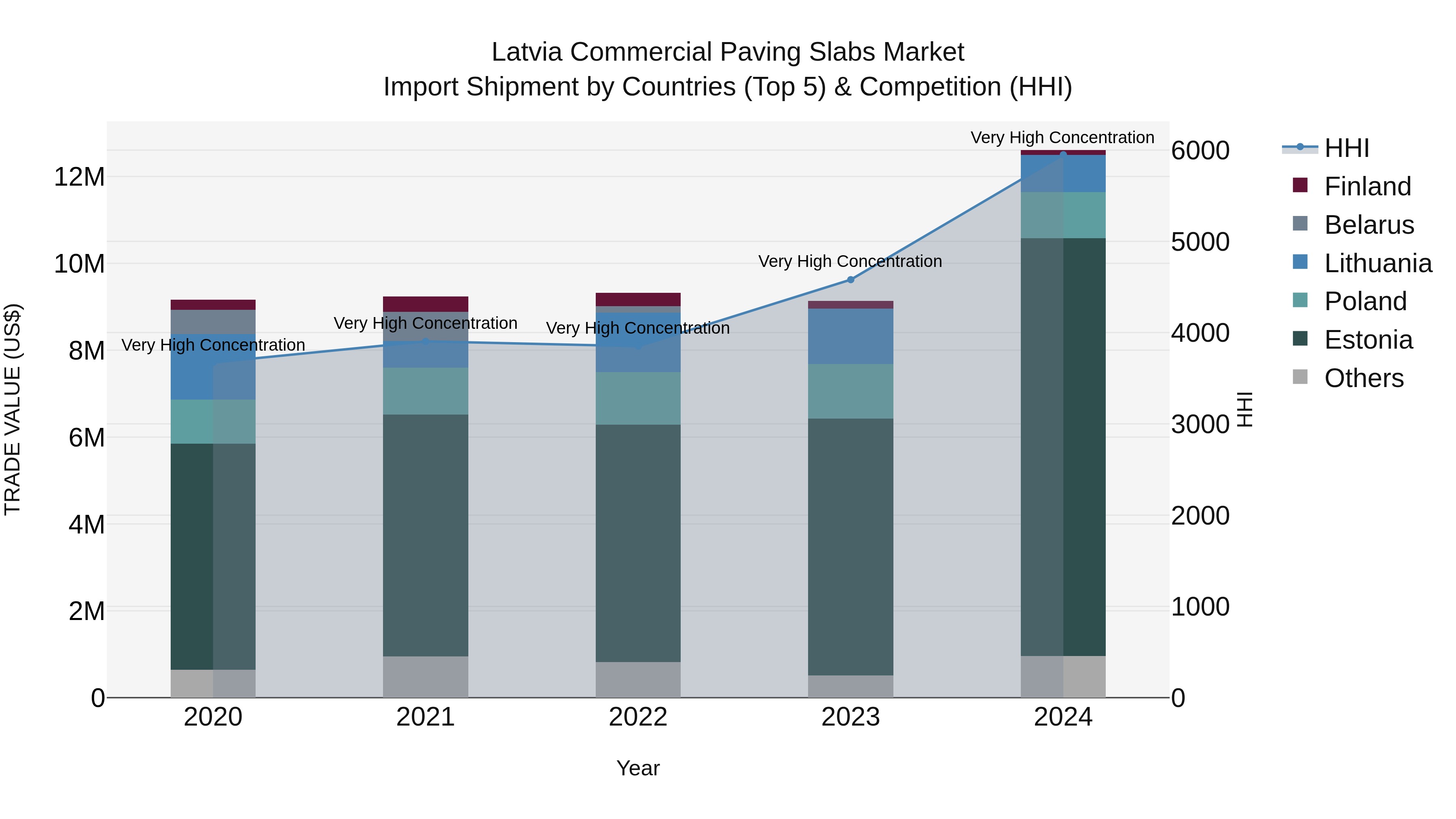 Latvia Commercial Paving Slabs Market Top 5 Importing Countries and Market Competition (HHI) Analysis