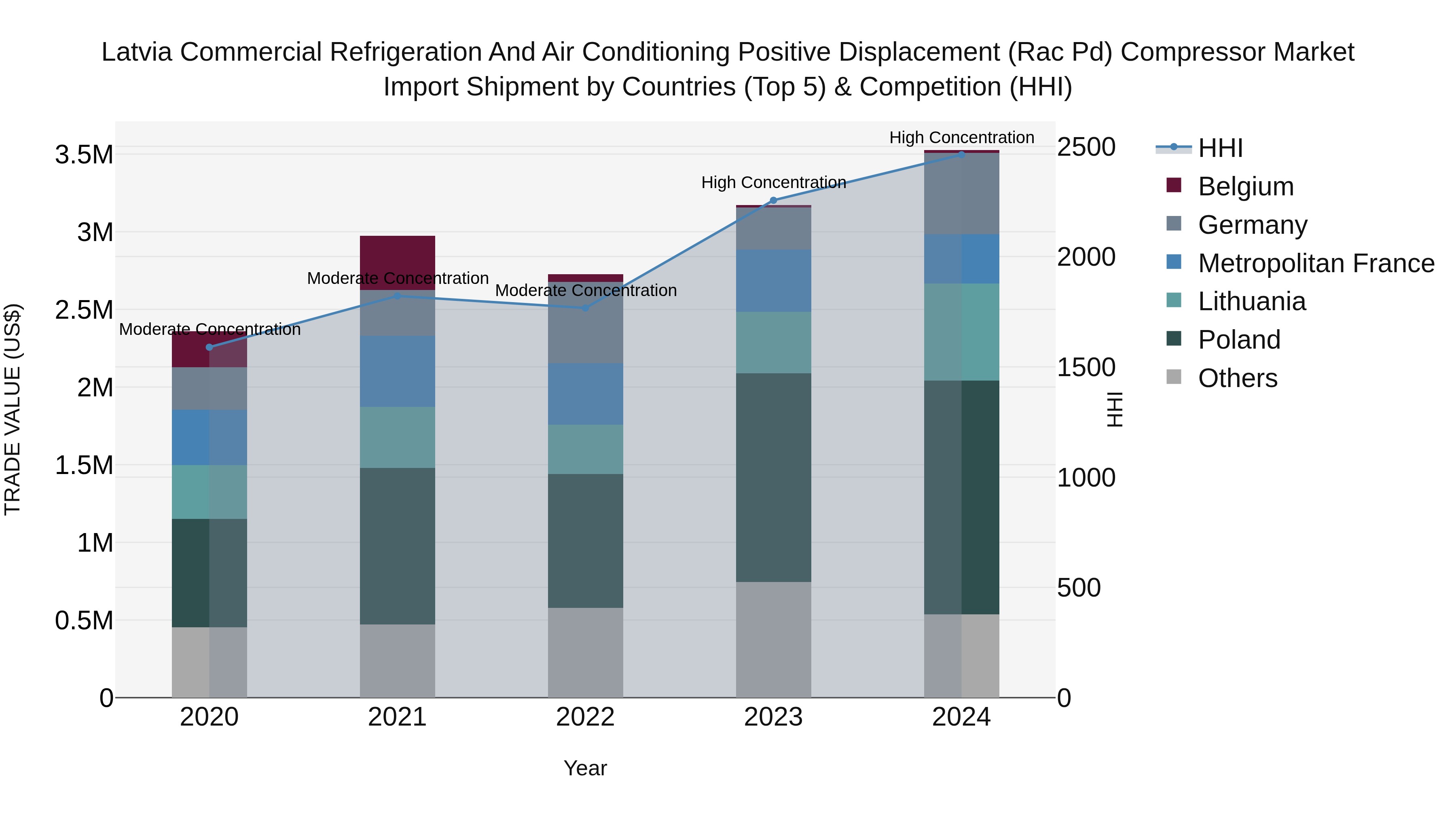 Latvia Commercial Refrigeration and Air Conditioning Positive Displacement (Rac Pd) Compressor Market Top 5 Importing Countries and Market Competition (HHI) Analysis