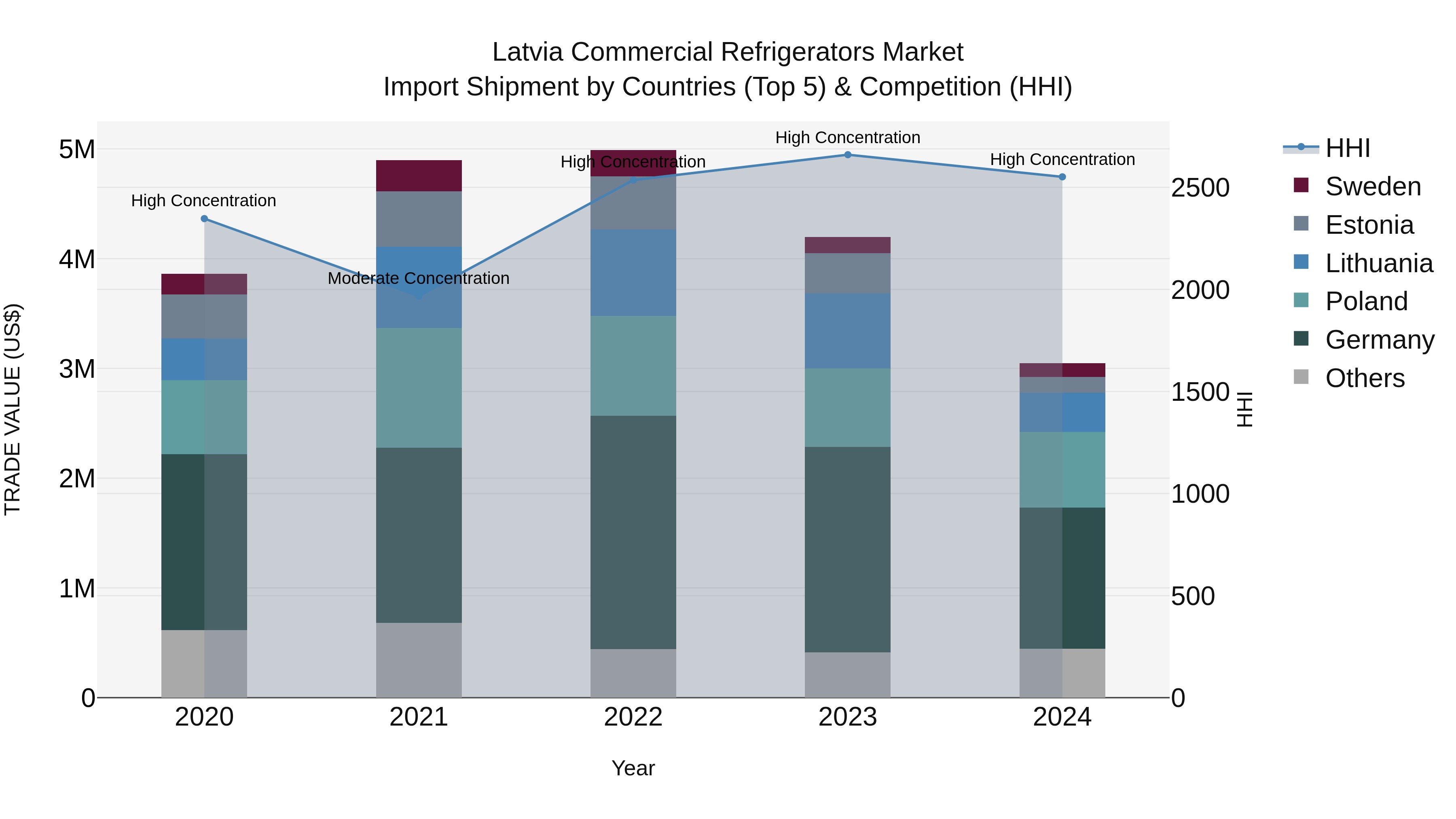 Latvia Commercial Refrigerators Market Top 5 Importing Countries and Market Competition (HHI) Analysis