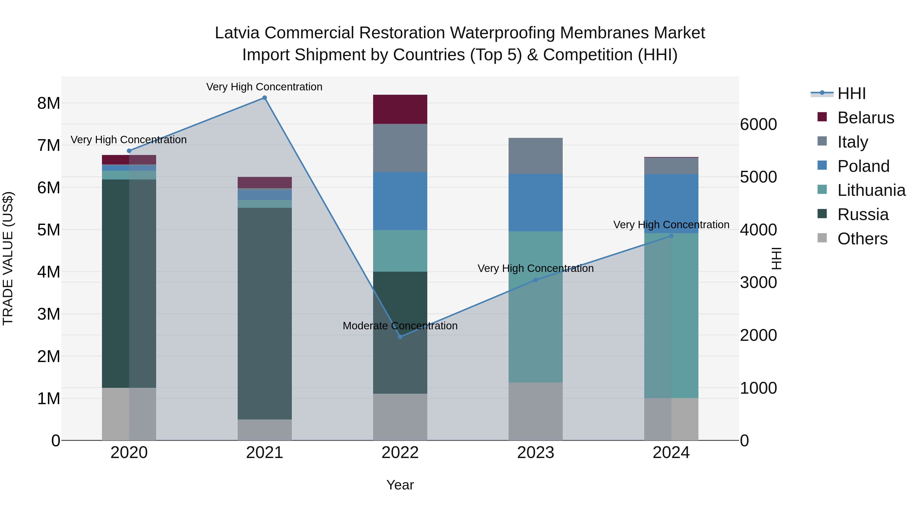 Latvia Commercial Restoration Waterproofing Membranes Market Top 5 Importing Countries and Market Competition (HHI) Analysis