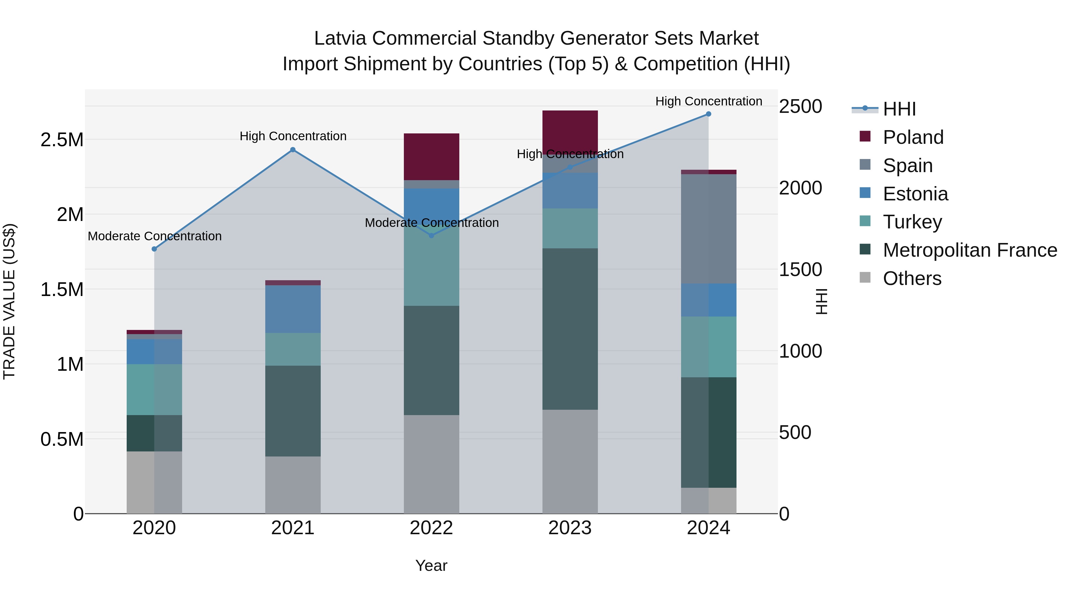 Latvia Commercial Standby Generator Sets Market Top 5 Importing Countries and Market Competition (HHI) Analysis