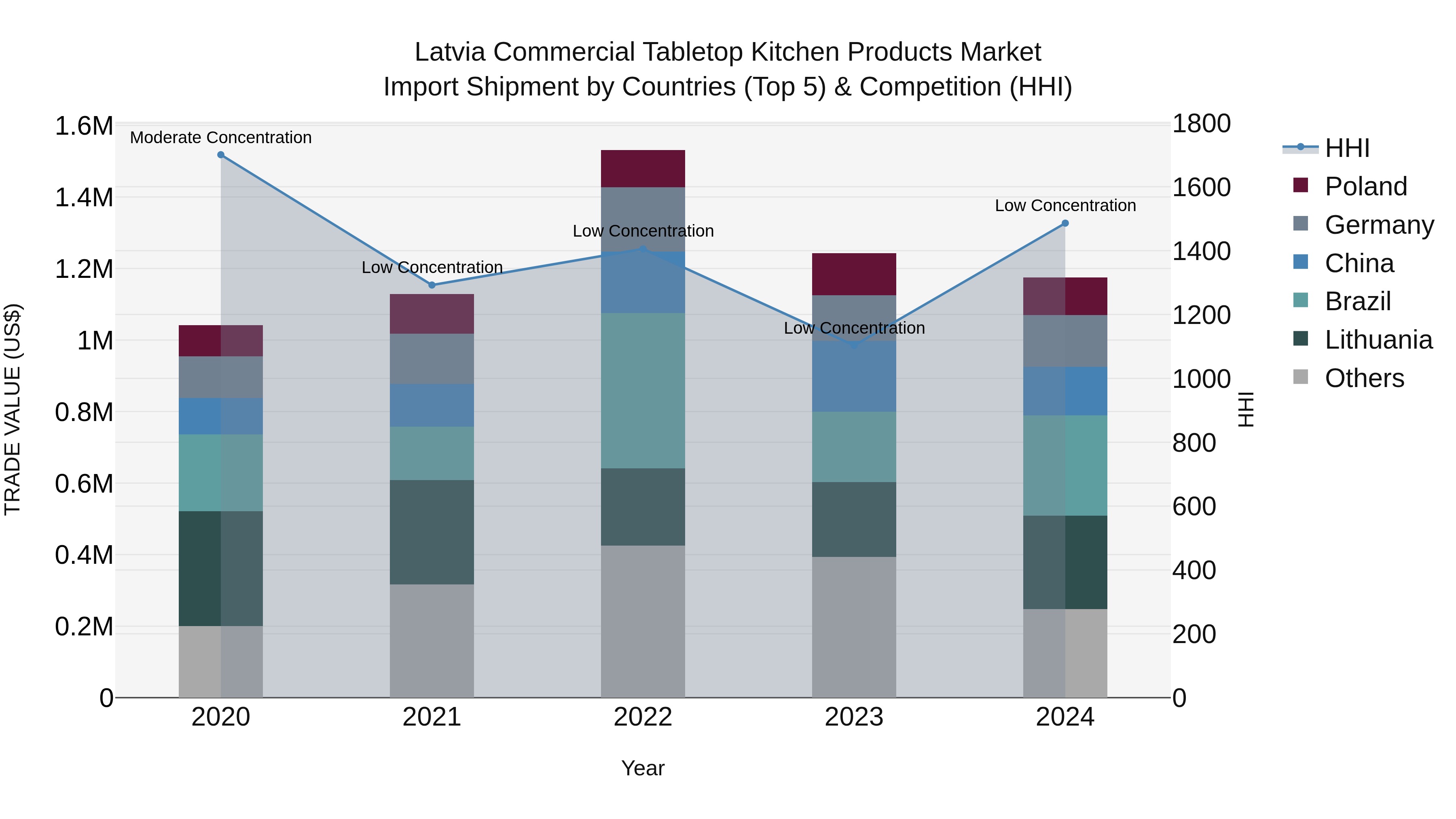 Latvia Commercial Tabletop Kitchen Products Market Top 5 Importing Countries and Market Competition (HHI) Analysis