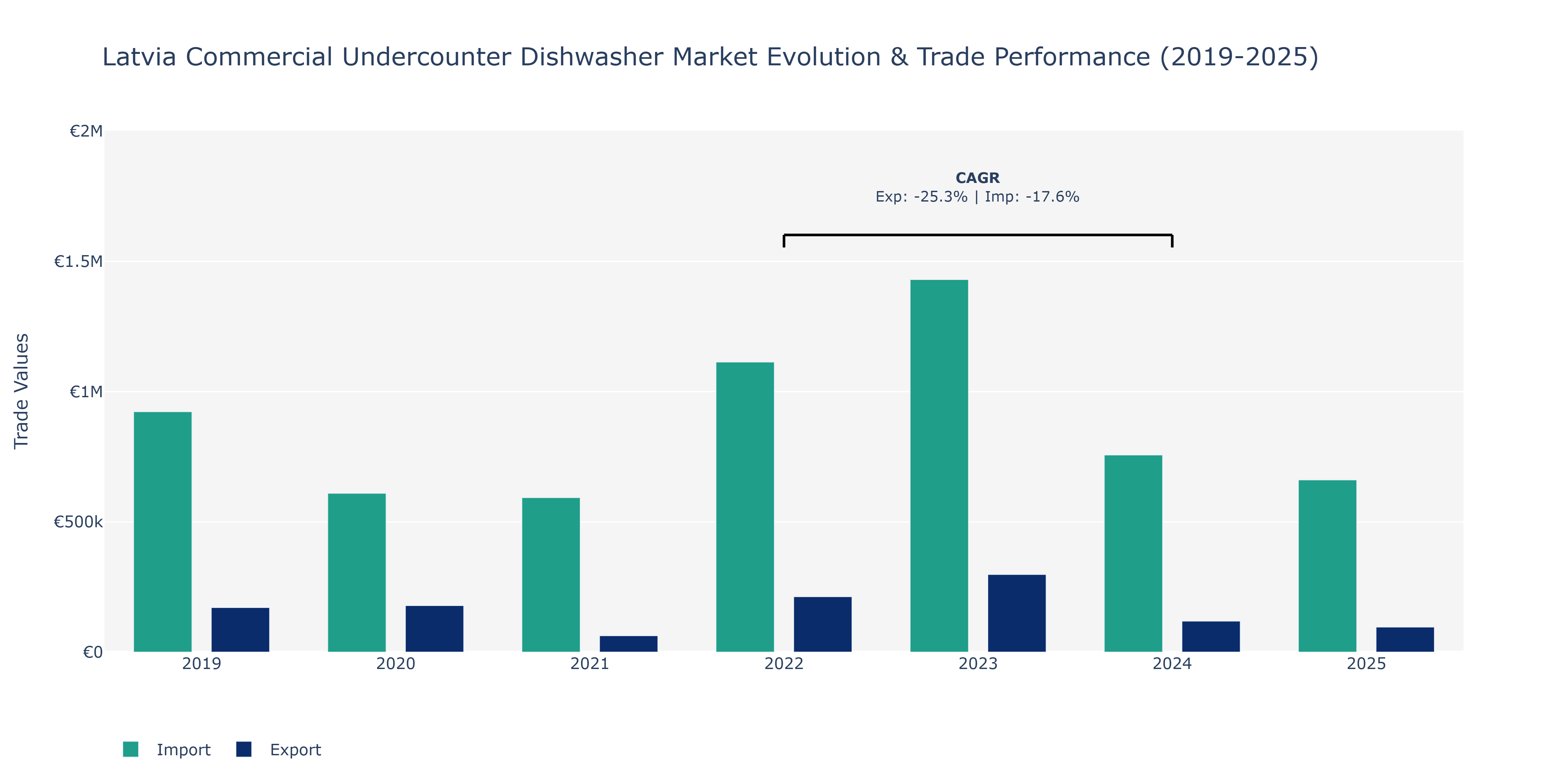 Latvia Commercial Undercounter Dishwasher Market: Production & Trade Performance (2019-2025)