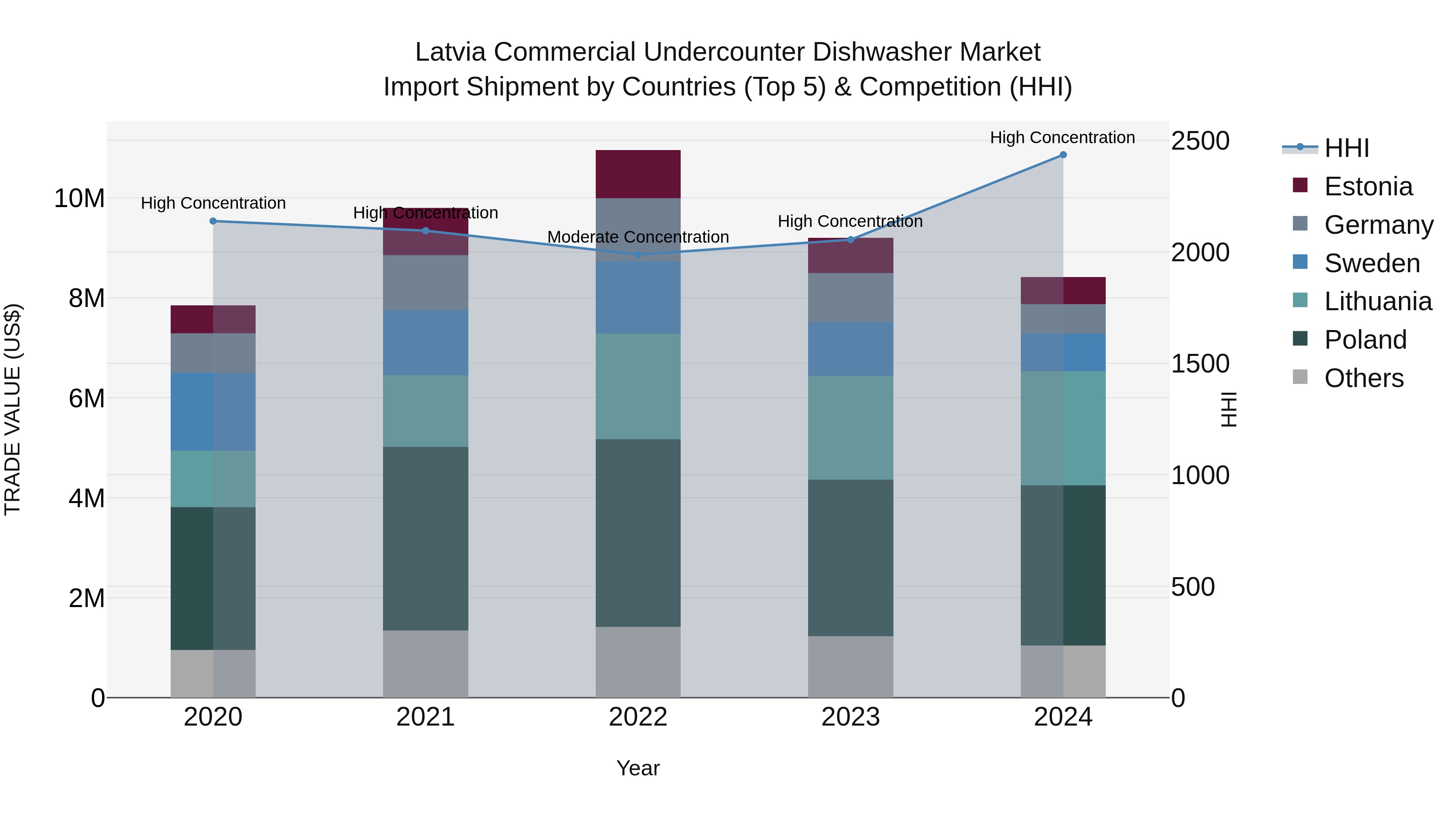 Latvia Commercial Undercounter Dishwasher Market Top 5 Importing Countries and Market Competition (HHI) Analysis