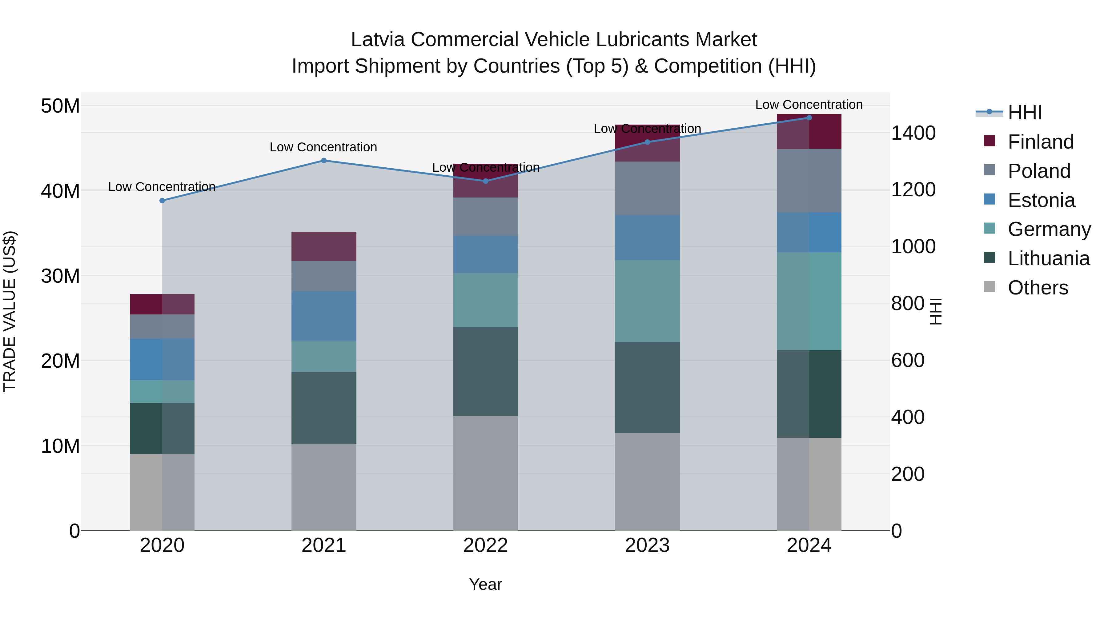 Latvia Commercial Vehicle Lubricants Market Top 5 Importing Countries and Market Competition (HHI) Analysis