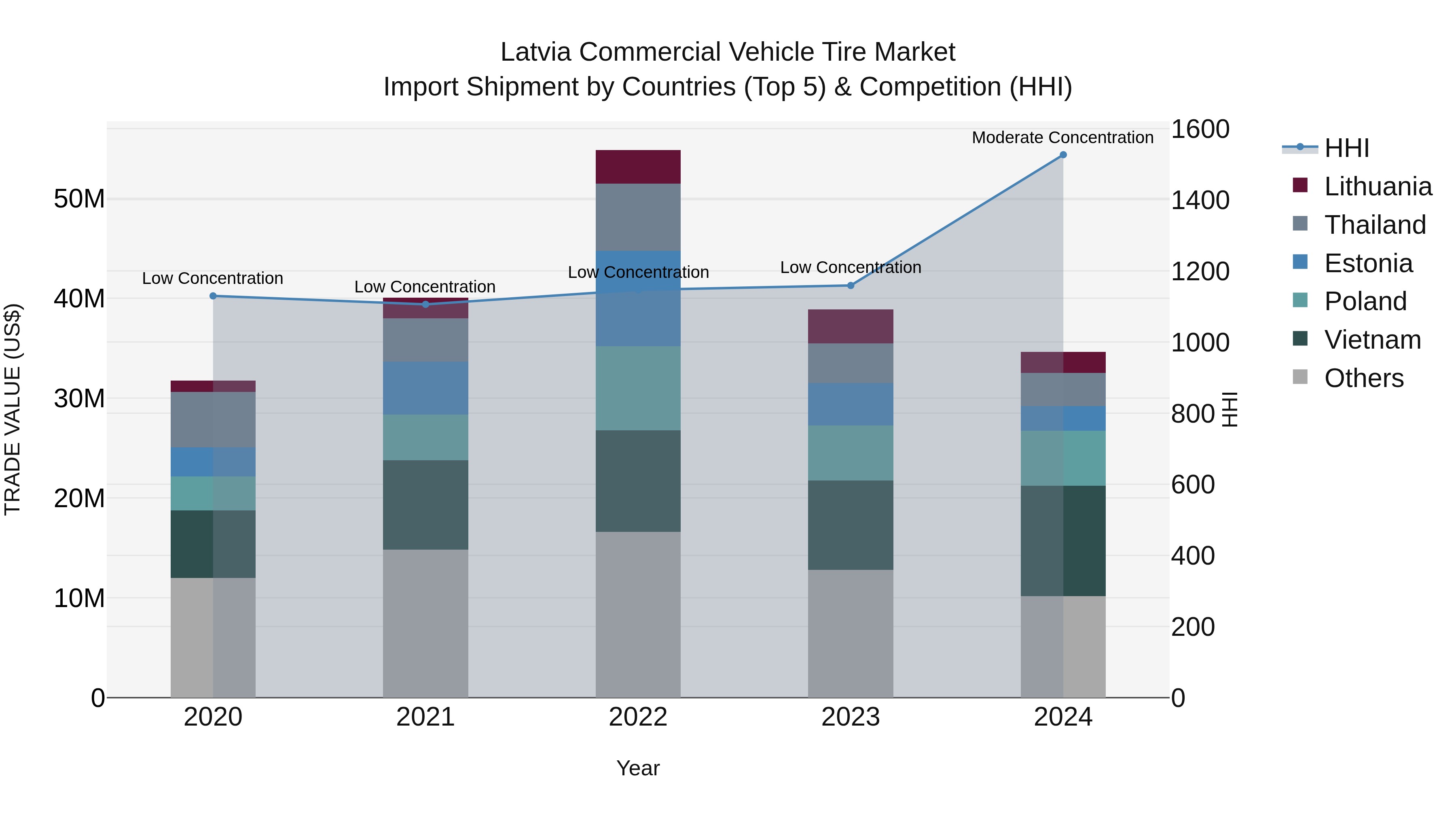 Latvia Commercial Vehicle Tire Market Top 5 Importing Countries and Market Competition (HHI) Analysis