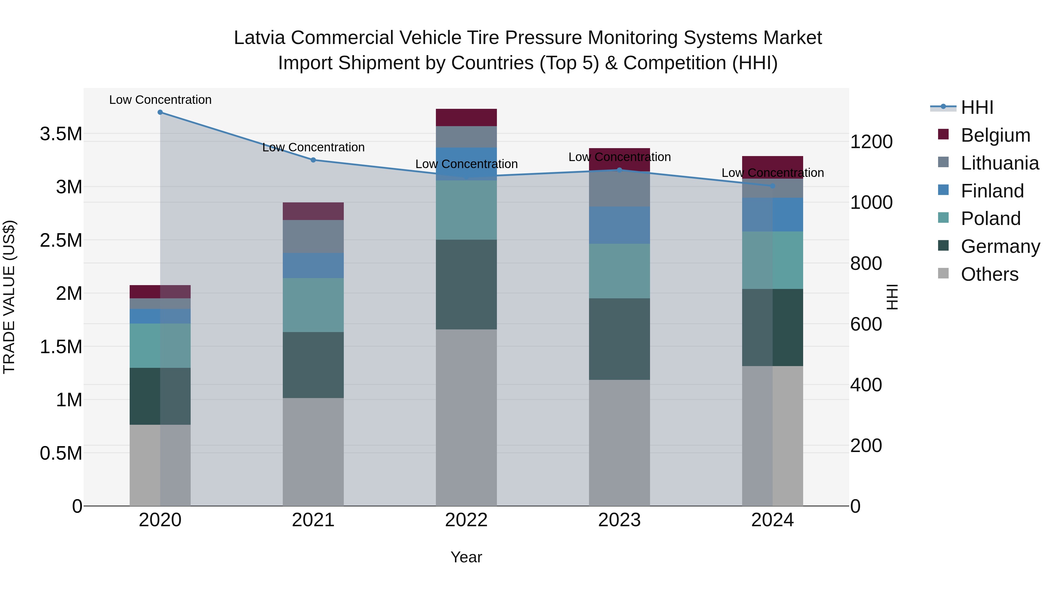Latvia Commercial Vehicle Tire Pressure Monitoring Systems Market Top 5 Importing Countries and Market Competition (HHI) Analysis