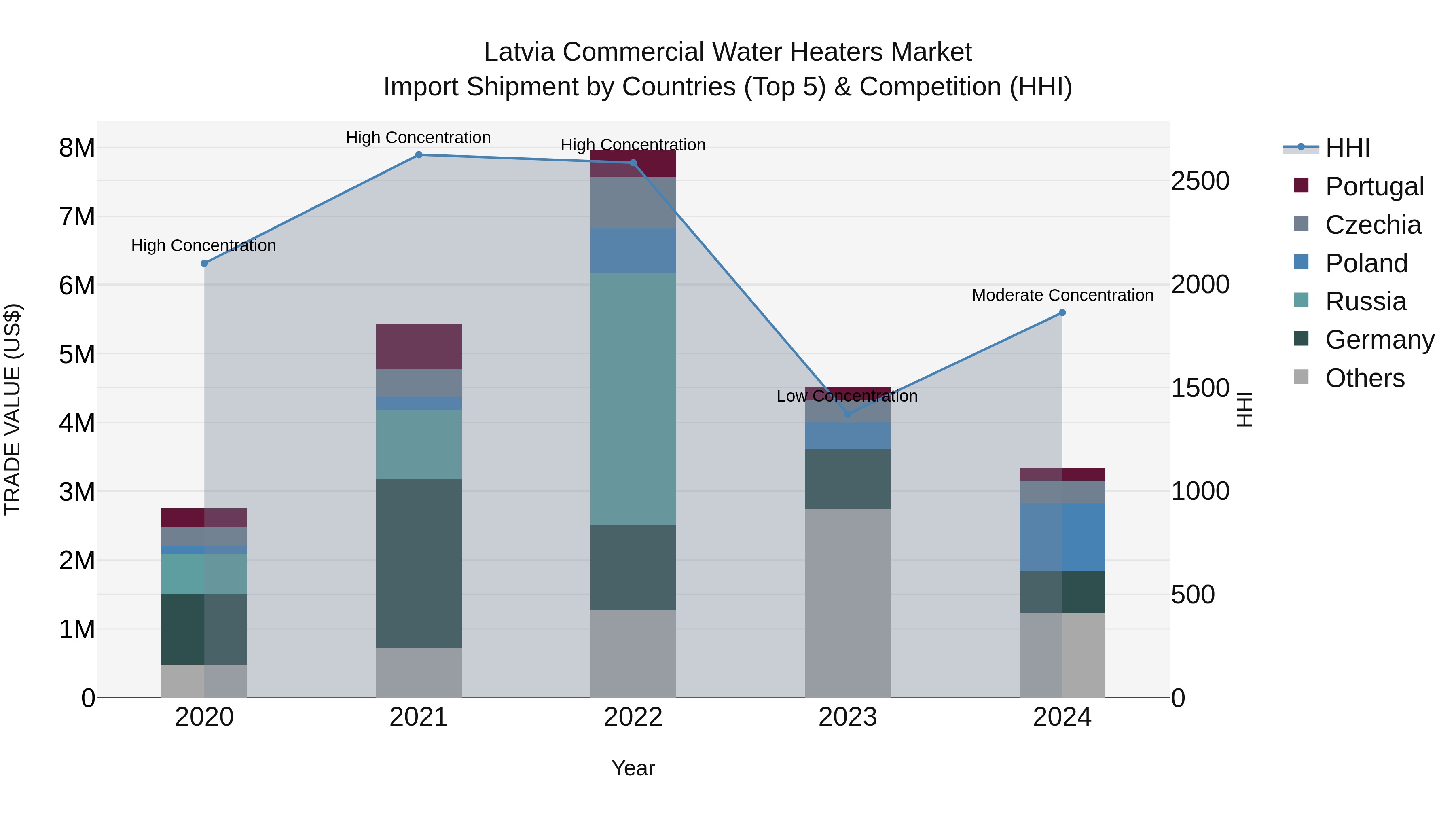 Latvia Commercial Water Heaters Market Top 5 Importing Countries and Market Competition (HHI) Analysis
