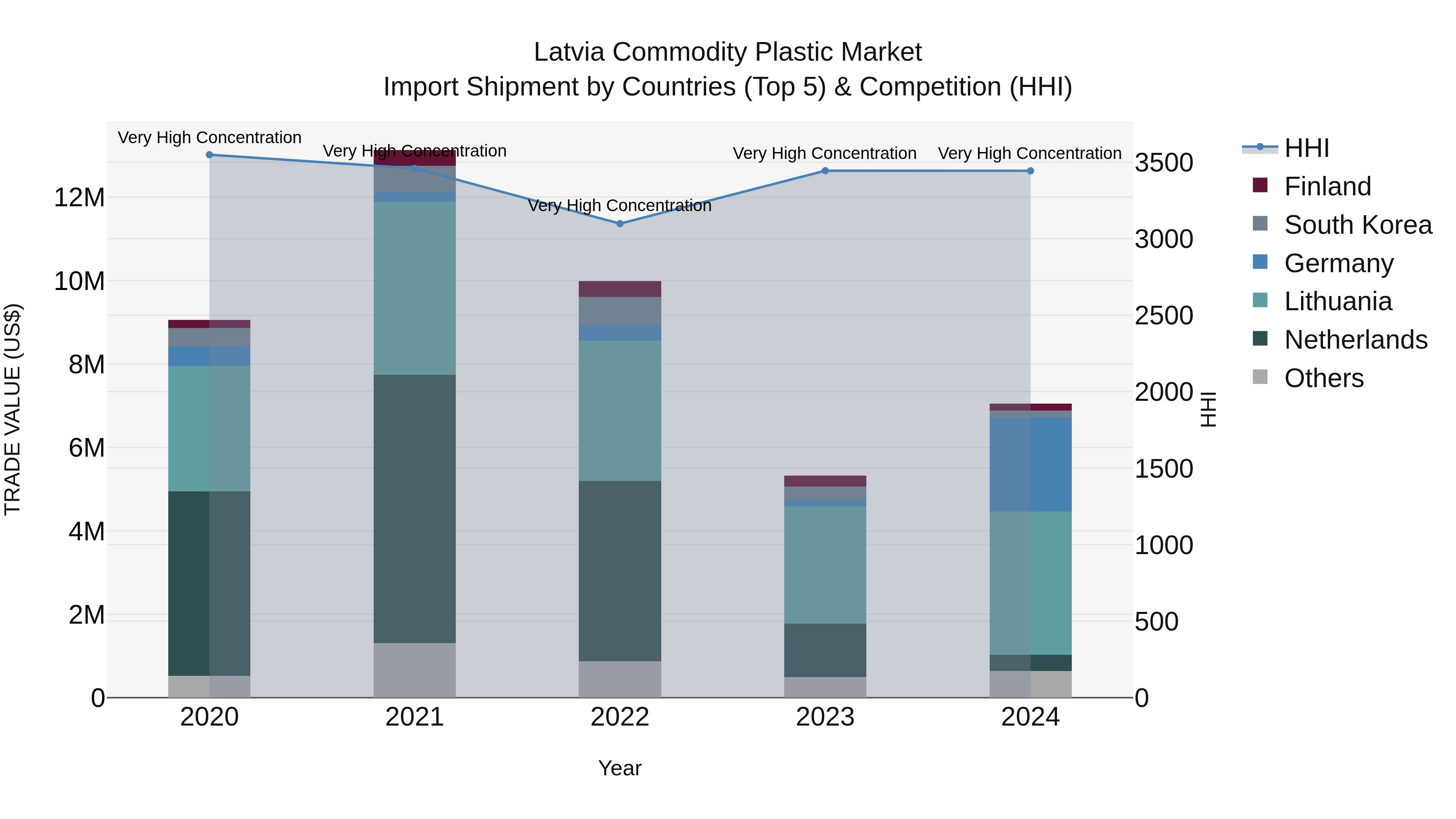 Latvia Commodity Plastic Market Top 5 Importing Countries and Market Competition (HHI) Analysis