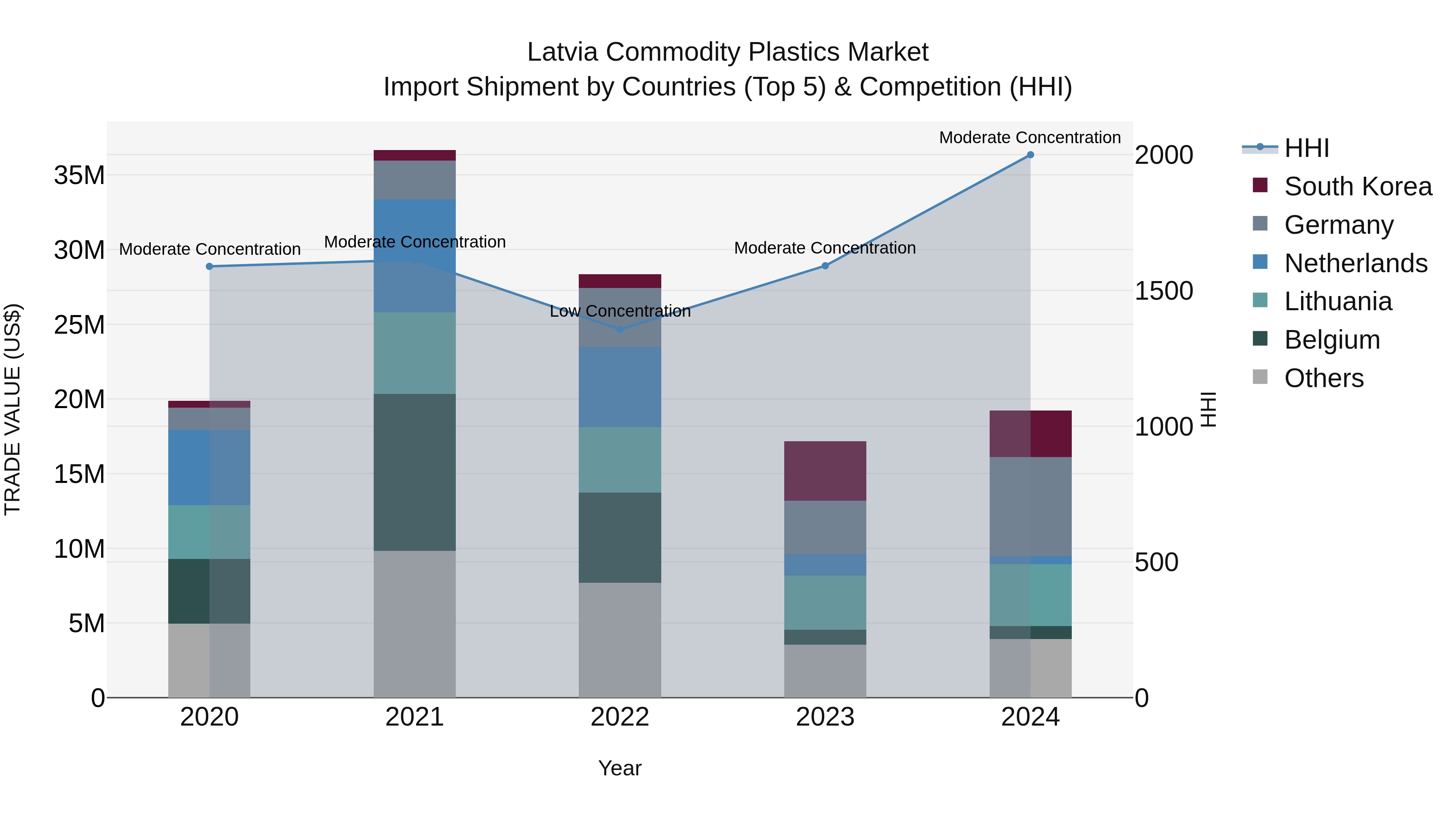 Latvia Commodity Plastics Market Top 5 Importing Countries and Market Competition (HHI) Analysis