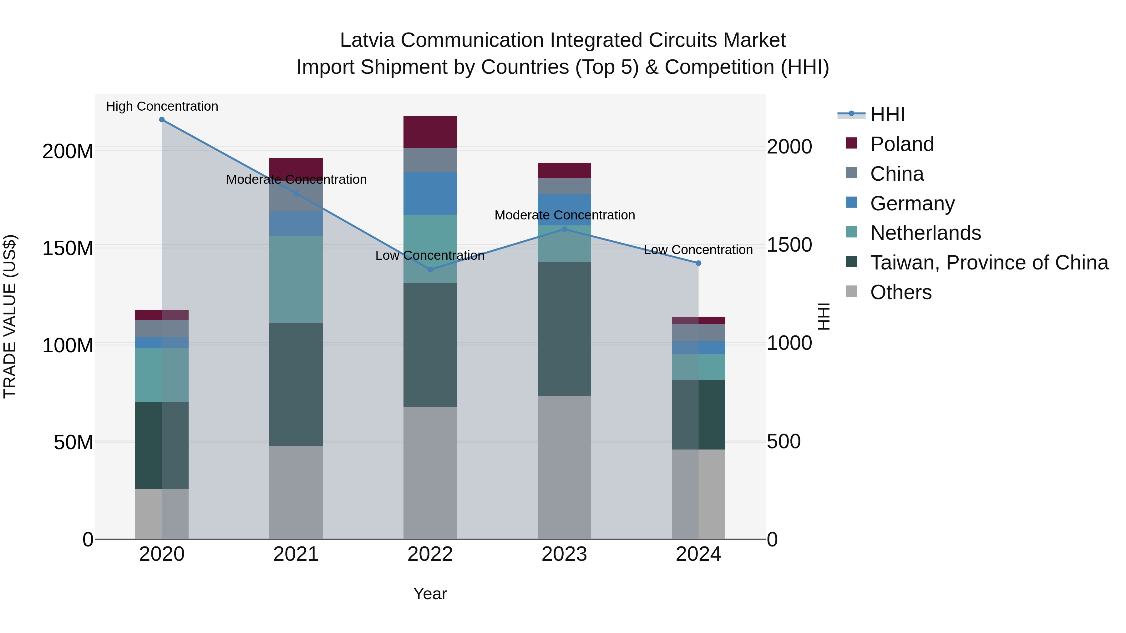 Latvia Communication Integrated Circuits Market Top 5 Importing Countries and Market Competition (HHI) Analysis