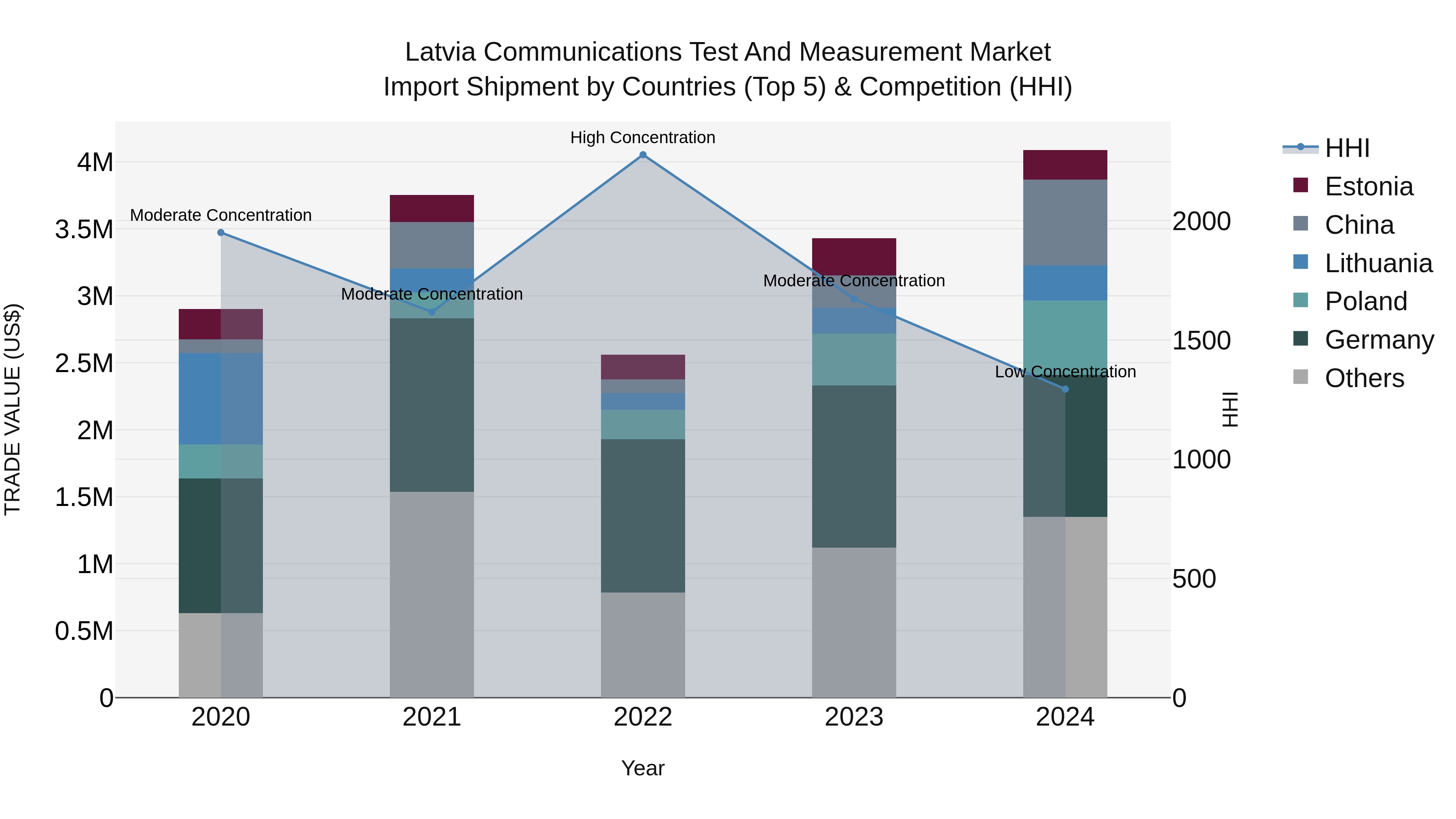 Latvia Communications Test and Measurement Market Top 5 Importing Countries and Market Competition (HHI) Analysis