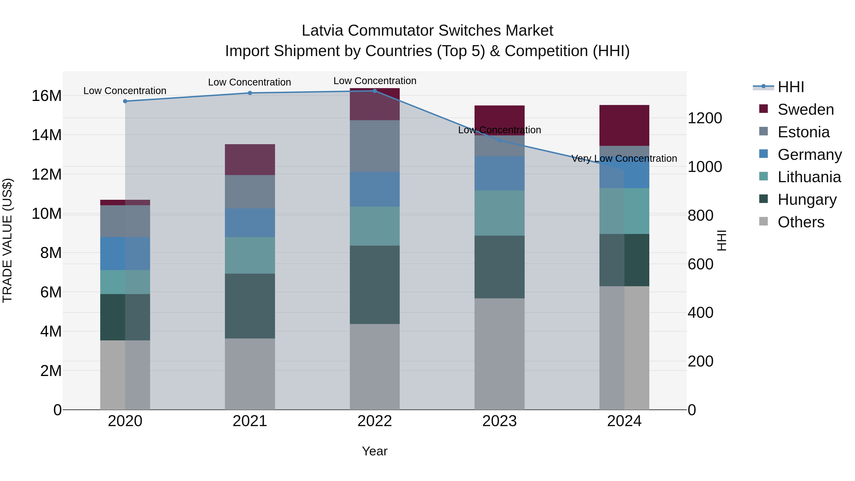 Latvia Commutator Switches Market Top 5 Importing Countries and Market Competition (HHI) Analysis
