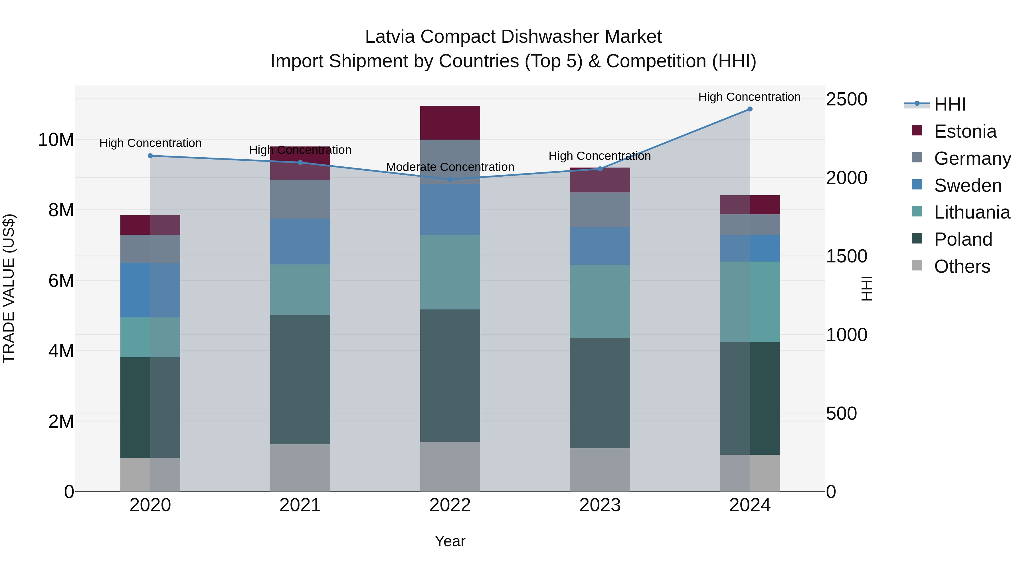 Latvia Compact Dishwasher Market Top 5 Importing Countries and Market Competition (HHI) Analysis
