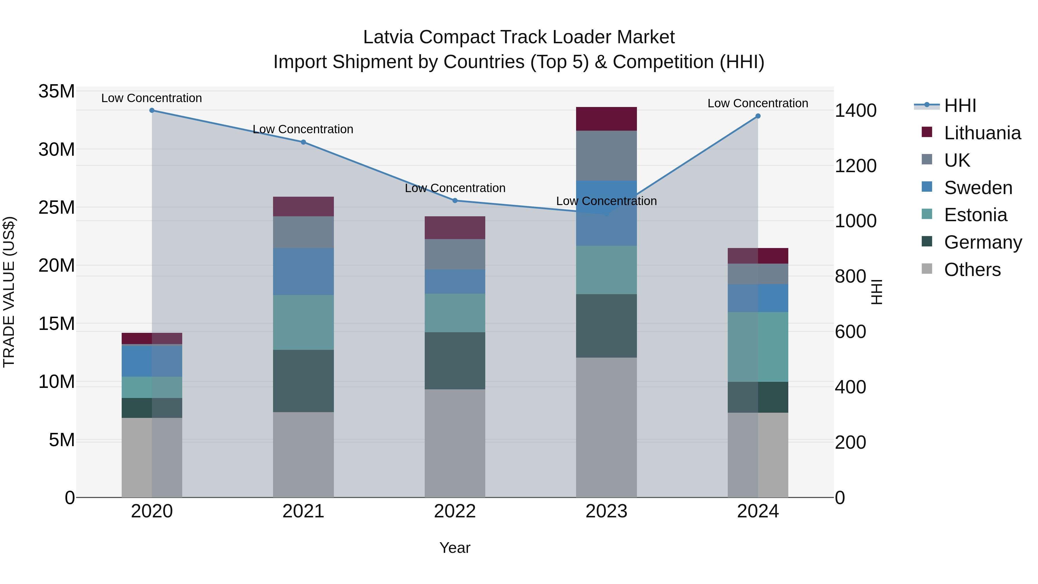 Latvia Compact Track Loader Market Top 5 Importing Countries and Market Competition (HHI) Analysis