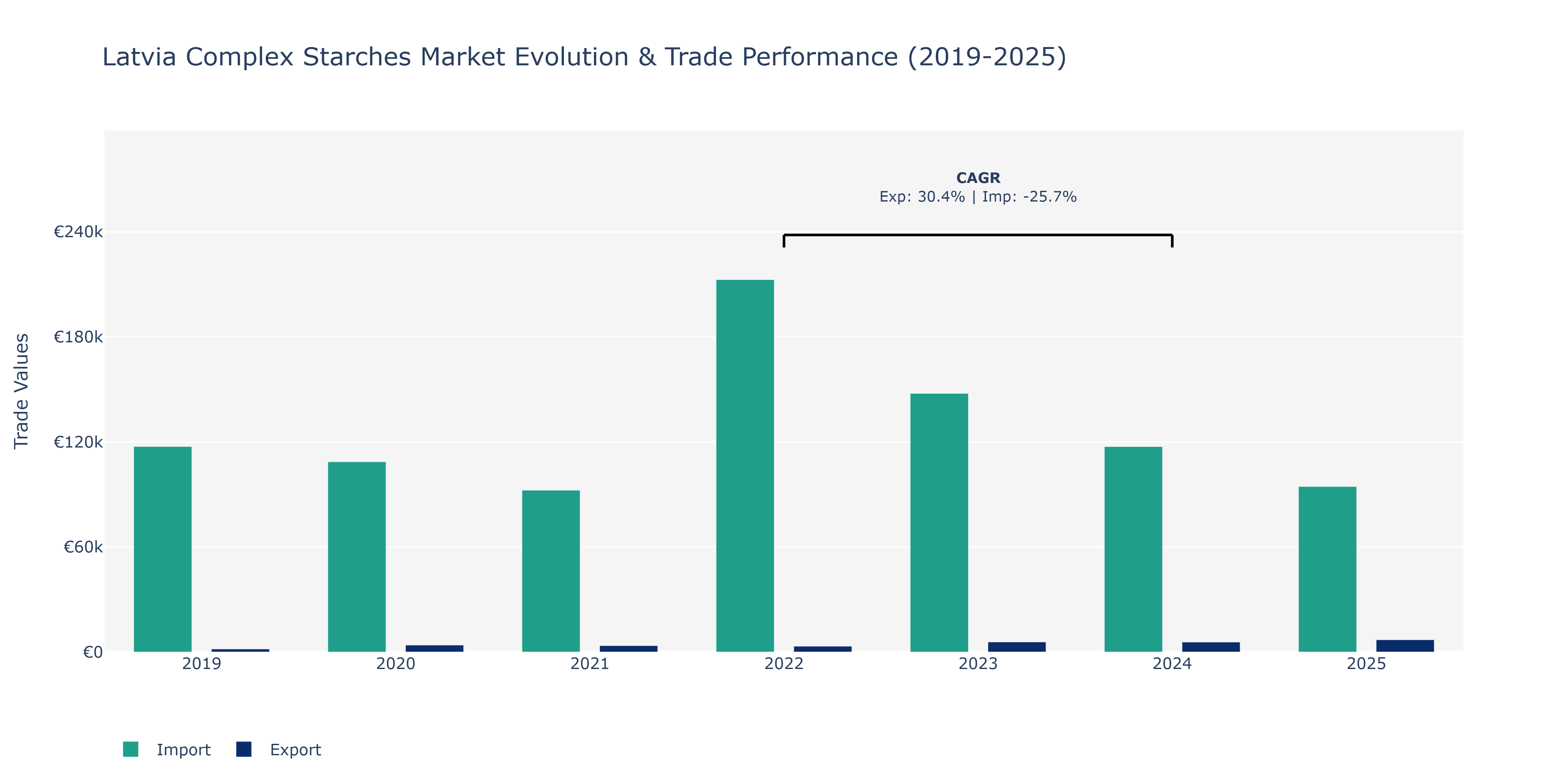 Latvia Complex Starches Market: Production & Trade Performance (2019-2025)