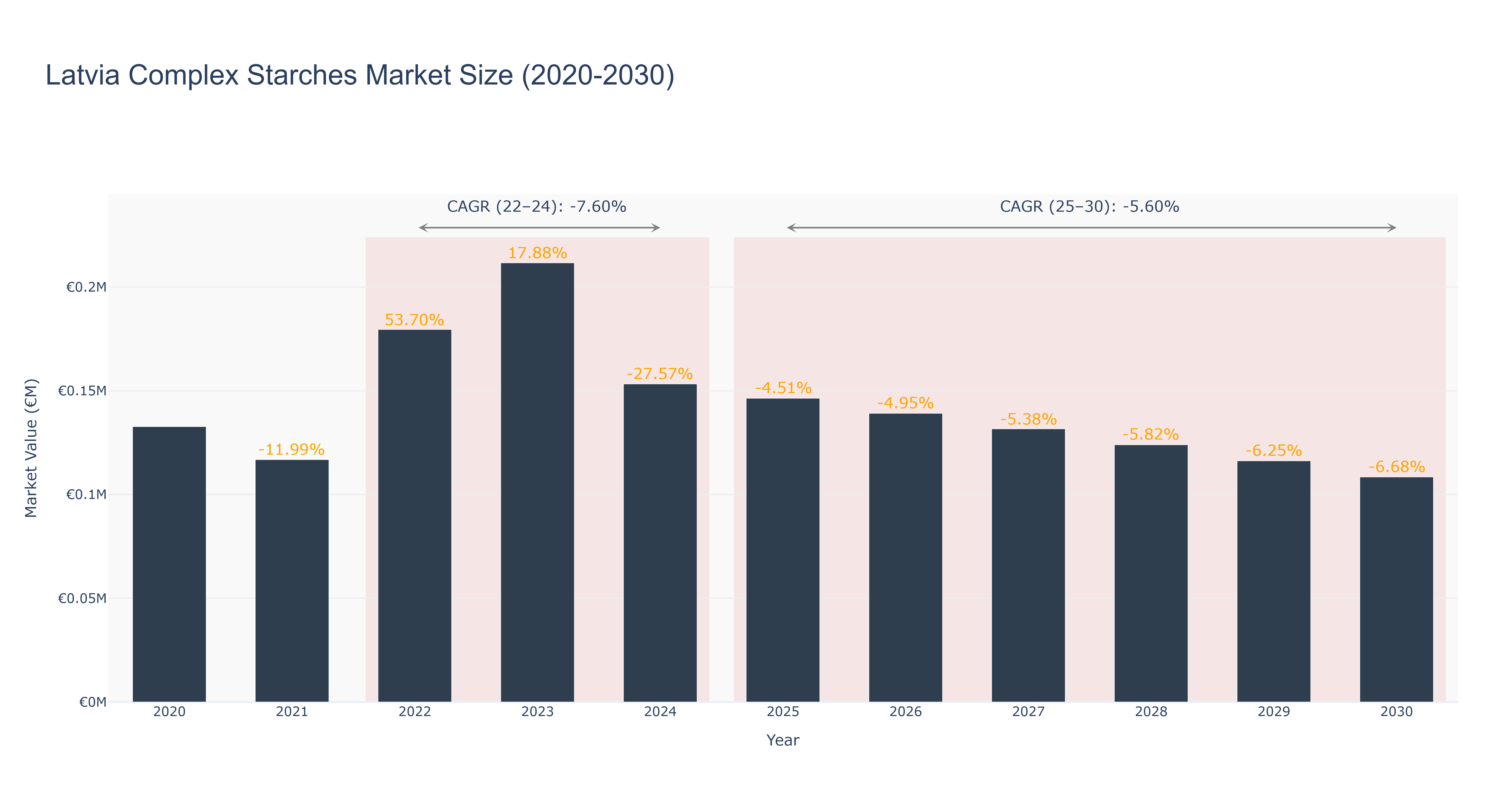 Latvia Complex Starches Market Size (2020-2030)