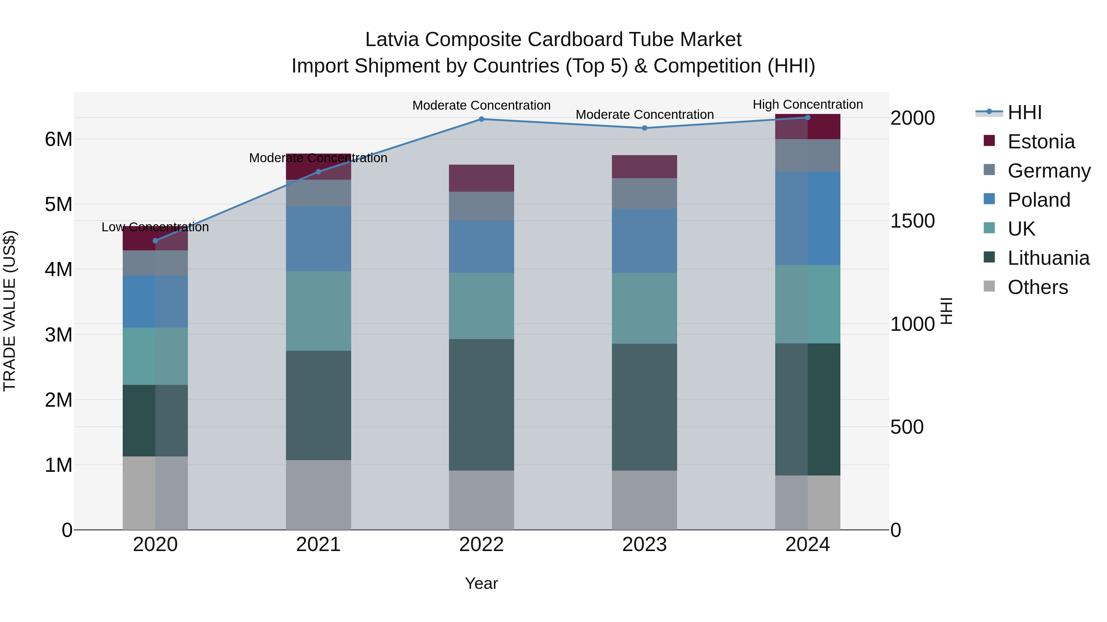 Latvia Composite Cardboard Tube Market Top 5 Importing Countries and Market Competition (HHI) Analysis