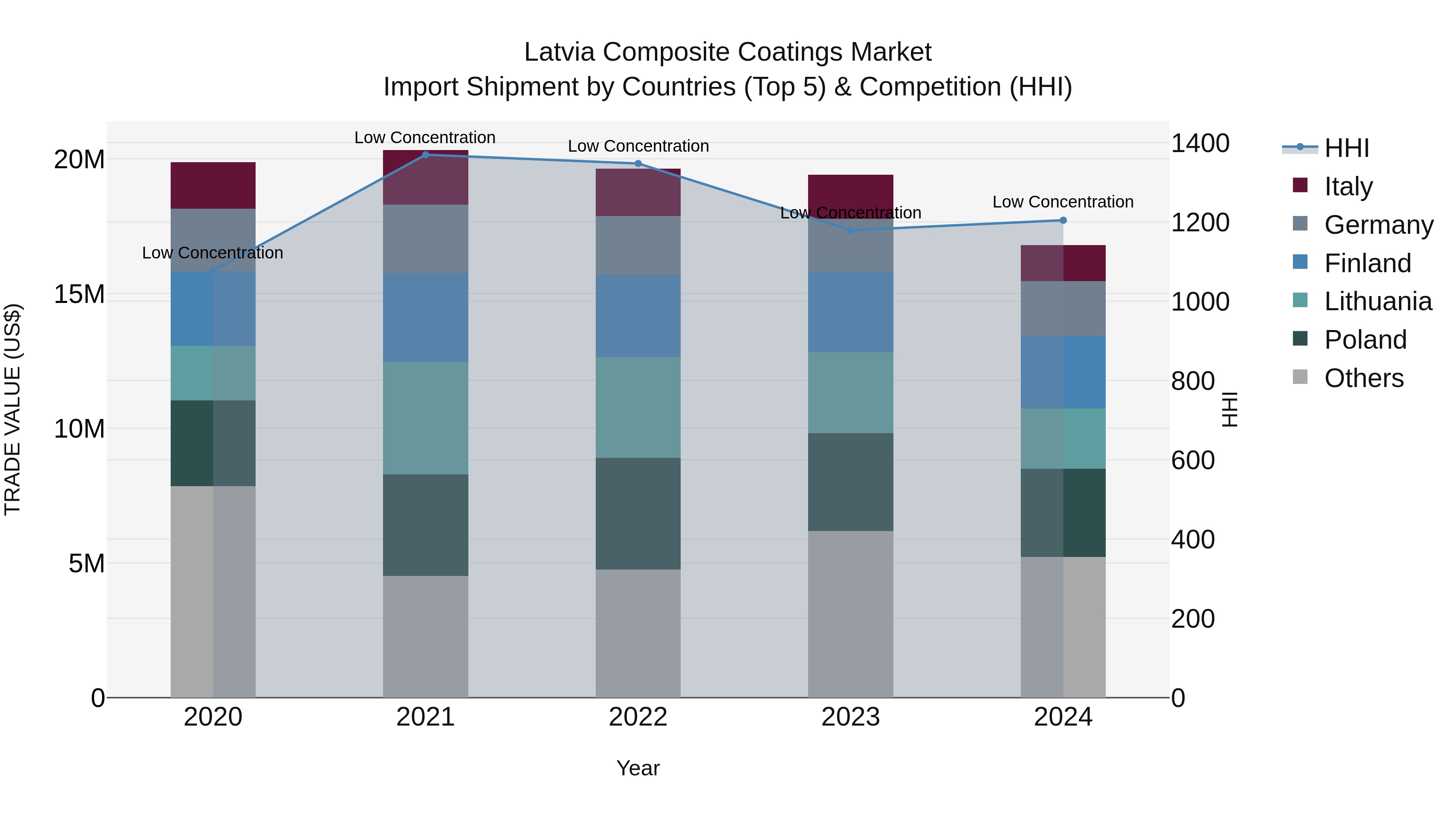 Latvia Composite Coatings Market Top 5 Importing Countries and Market Competition (HHI) Analysis