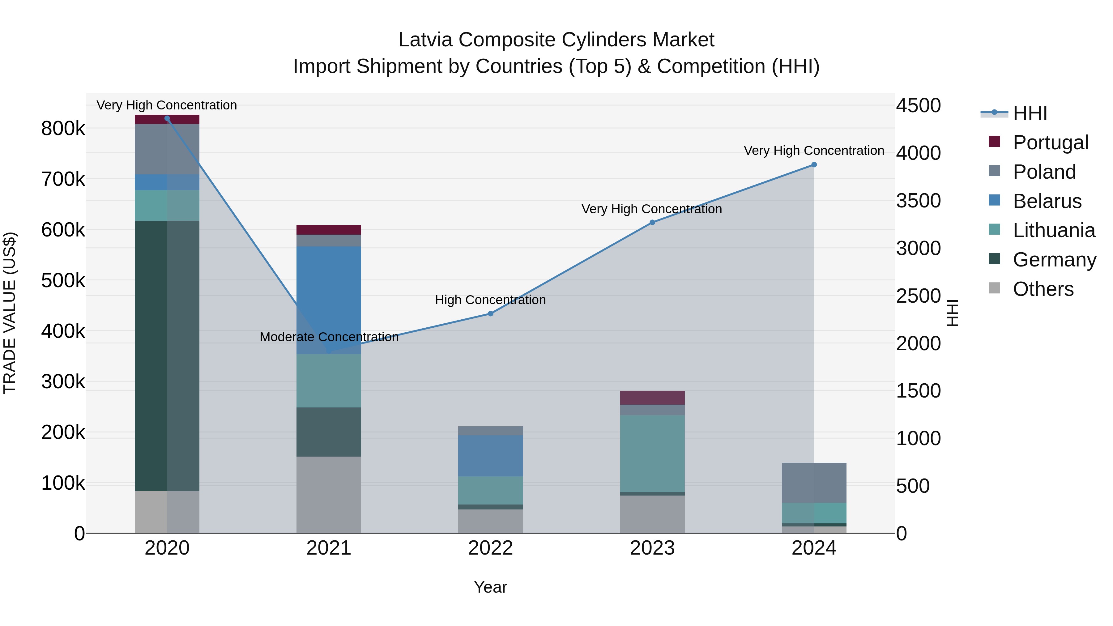 Latvia Composite Cylinders Market Top 5 Importing Countries and Market Competition (HHI) Analysis