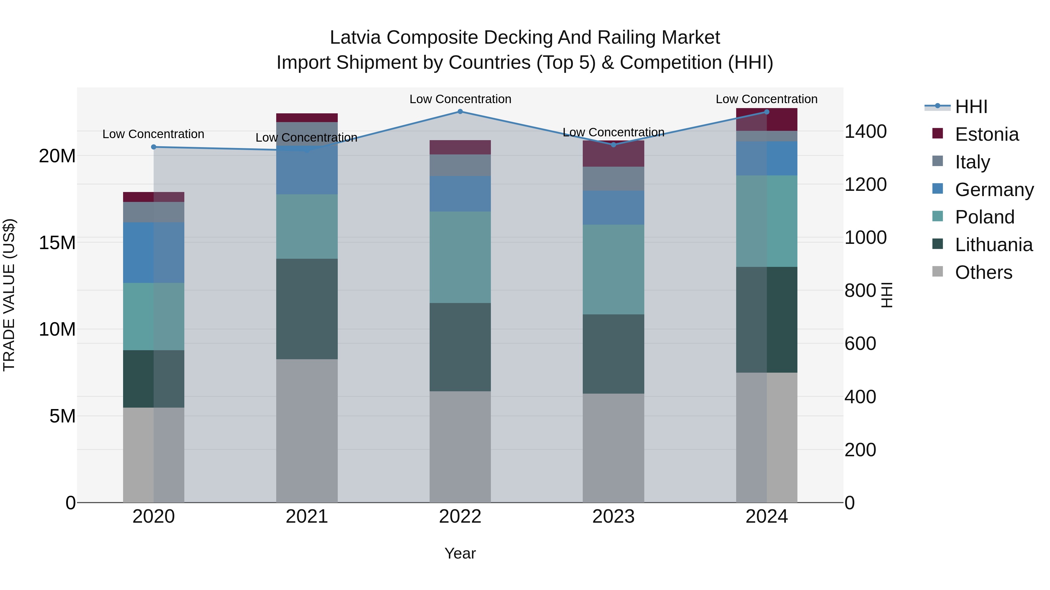 Latvia Composite Decking and Railing Market Top 5 Importing Countries and Market Competition (HHI) Analysis