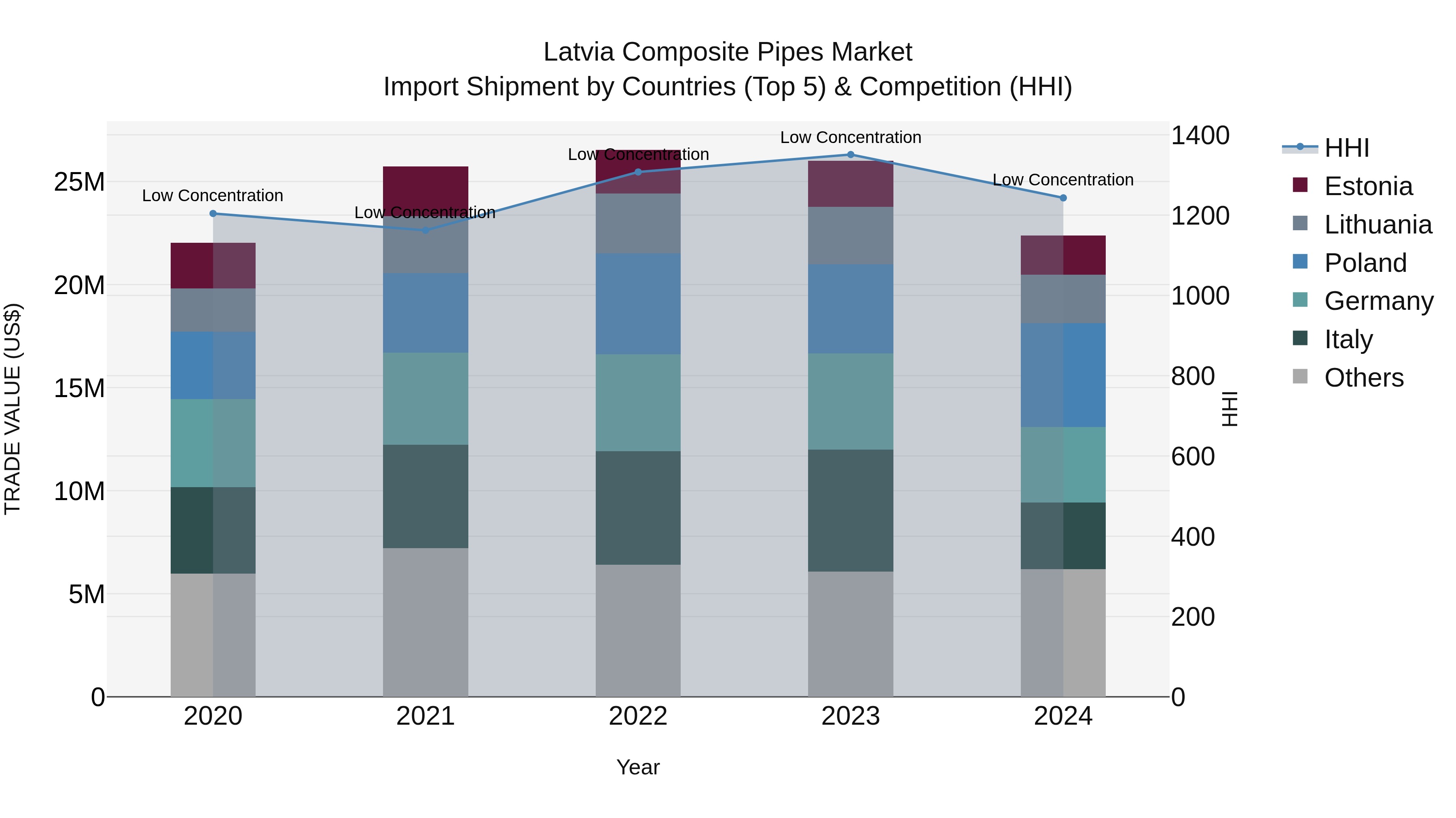 Latvia Composite Pipes Market Top 5 Importing Countries and Market Competition (HHI) Analysis