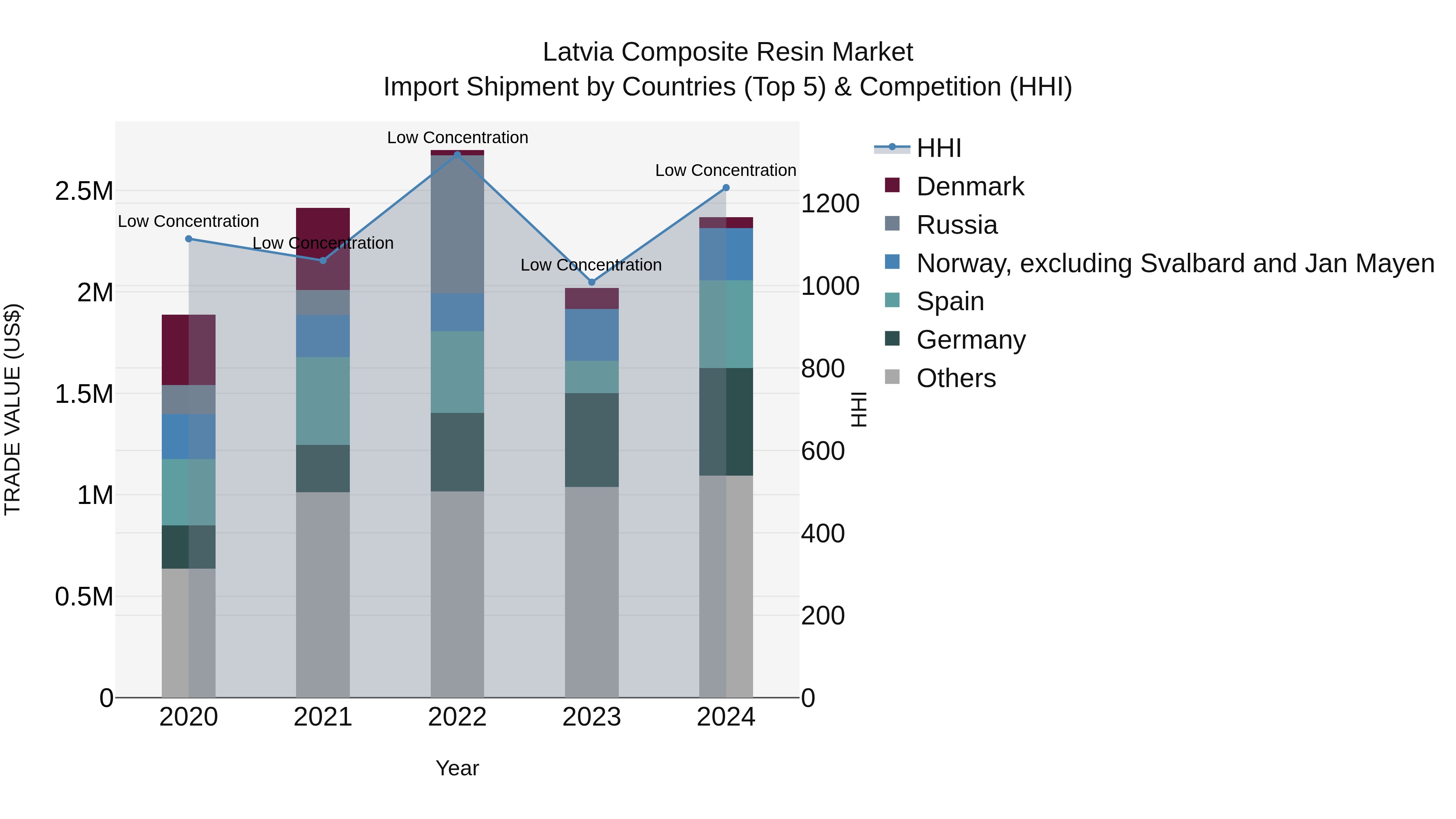 Latvia Composite Resin Market Top 5 Importing Countries and Market Competition (HHI) Analysis