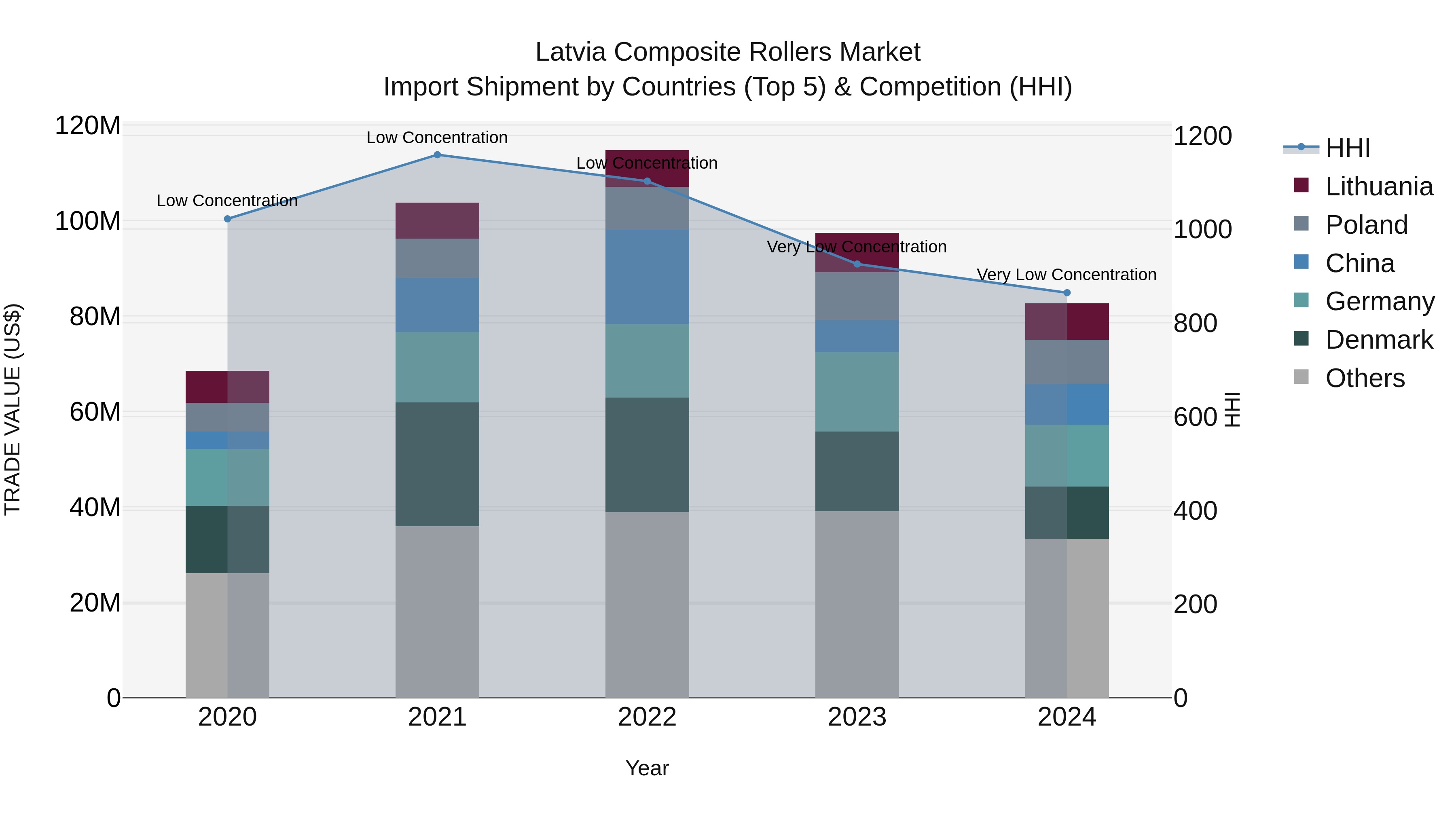 Latvia Composite Rollers Market Top 5 Importing Countries and Market Competition (HHI) Analysis